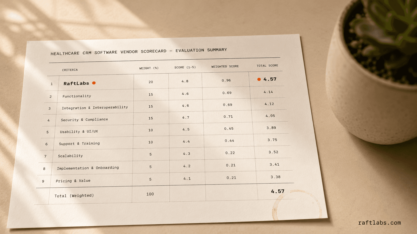 Top Healthcare CRM Software in 2026 (Vetted Shortlist)