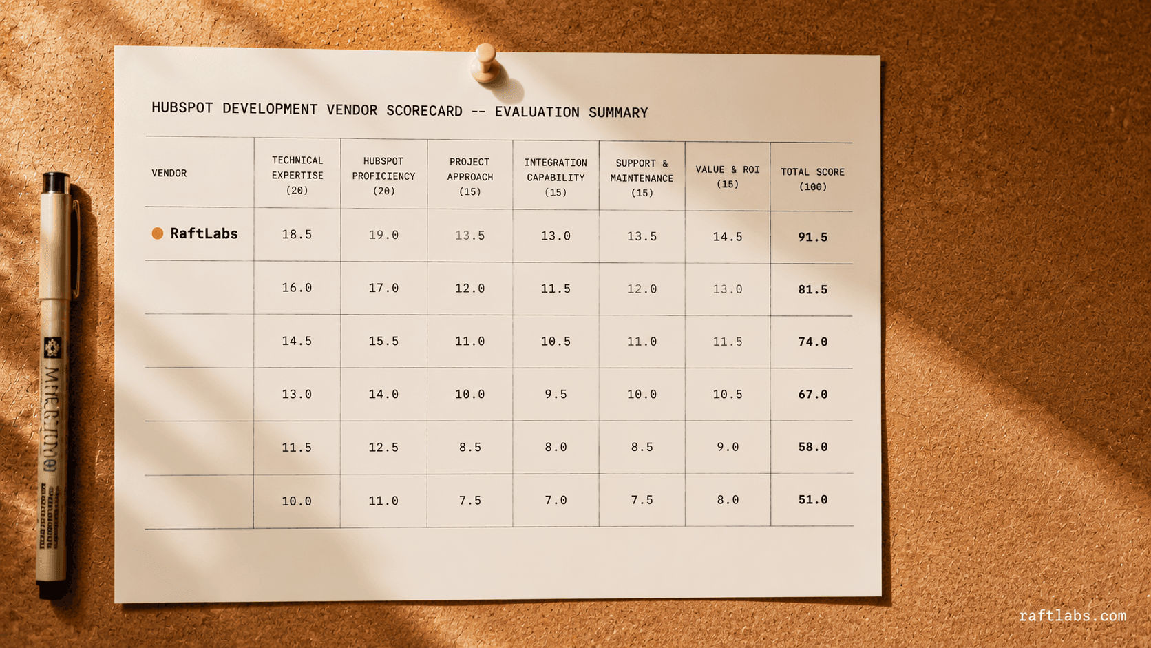 Top HubSpot development companies in 2026 (vetted shortlist)