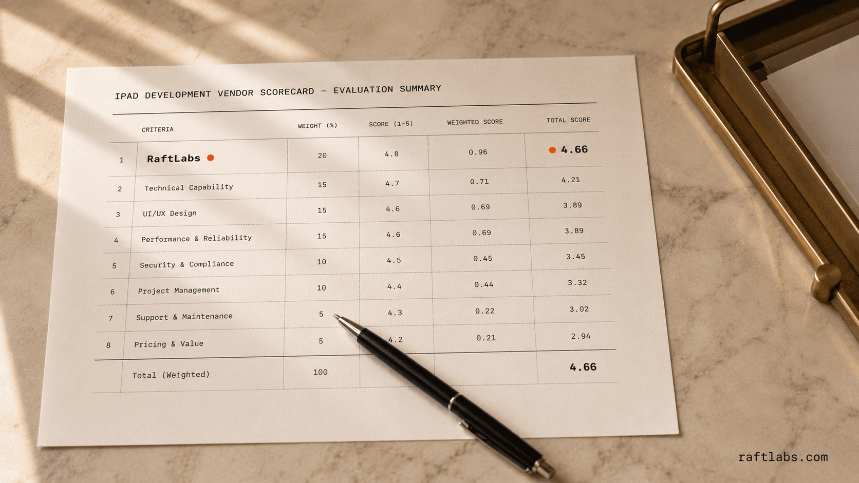Top iPad app development companies in 2026 (vetted shortlist)