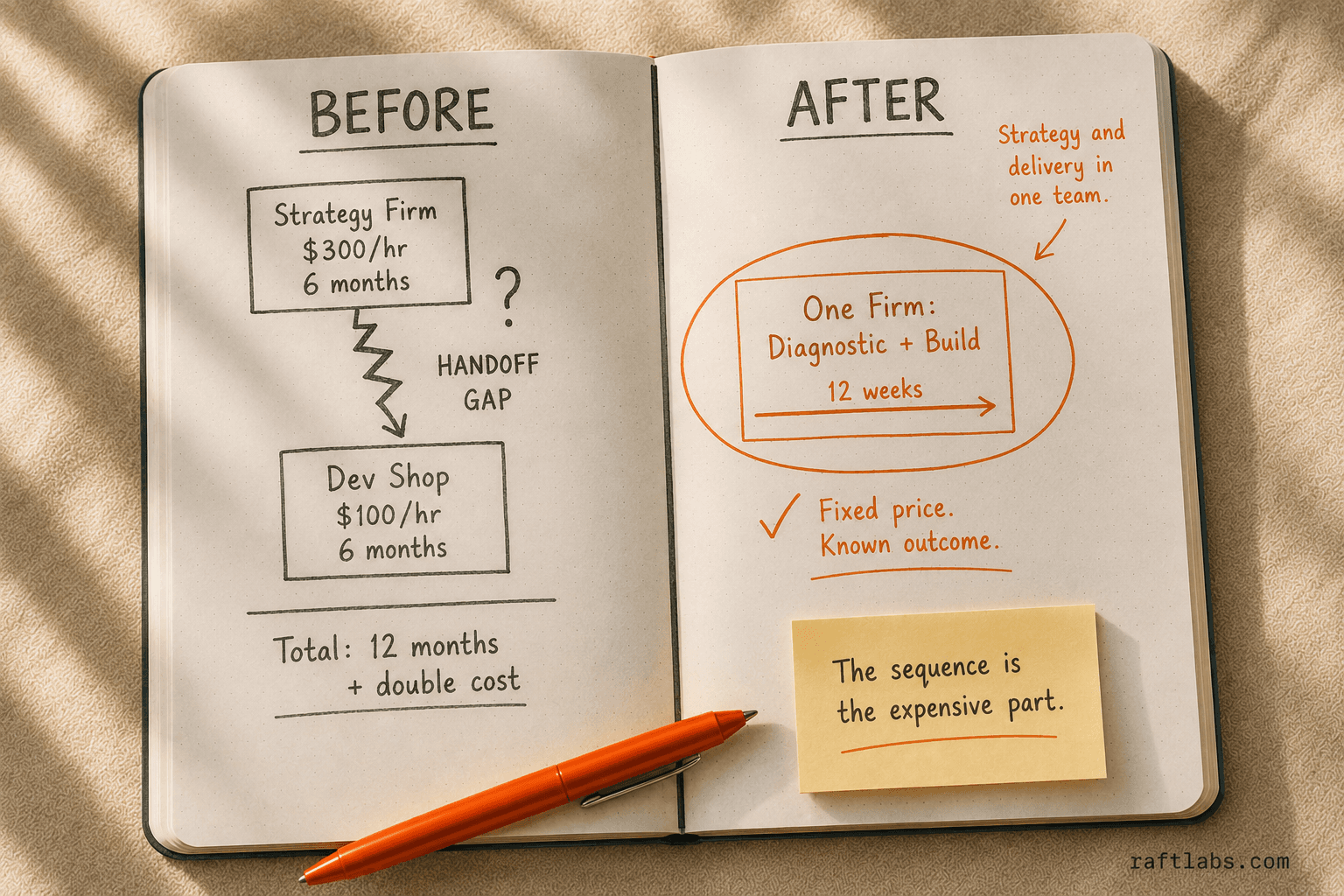 Before: two firms in sequence - strategy then separate dev shop - with a costly handoff gap. After: one firm owns diagnostic and build in 12 weeks at a fixed price.