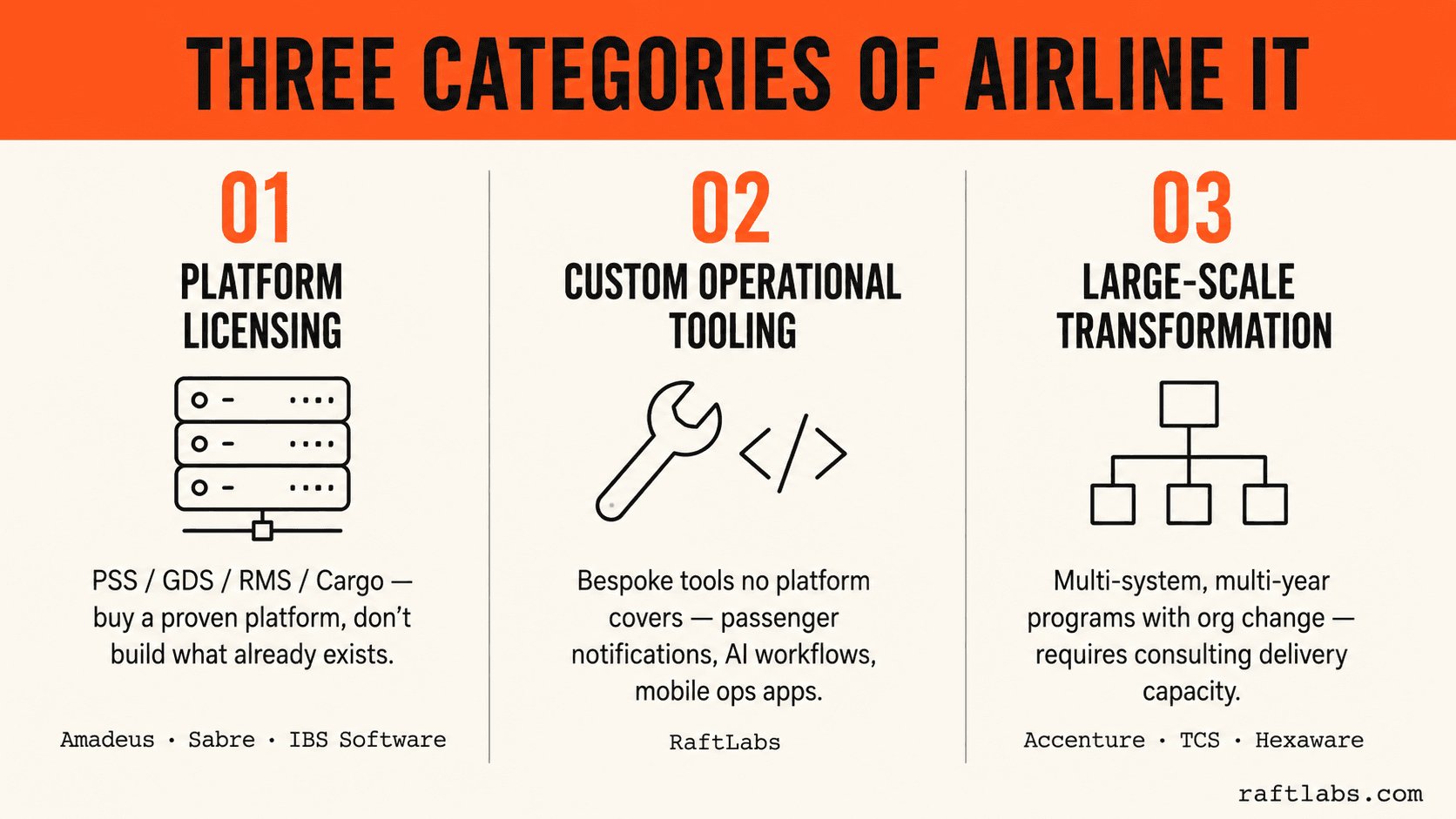 Three categories of airline IT procurement: platform licensing for standard systems, custom operational tooling for bespoke needs, and large-scale transformation for multi-system programs
