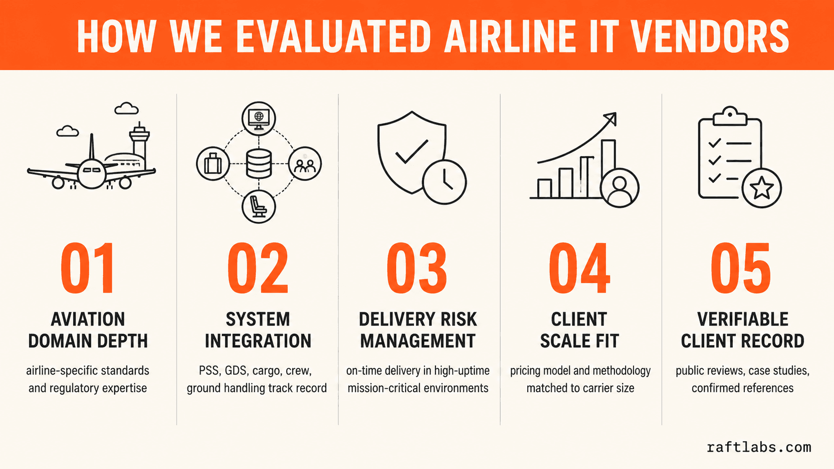 Five evaluation criteria used to score each airline IT service company: aviation domain depth, system integration capability, delivery risk management, client scale fit, and verifiable client record