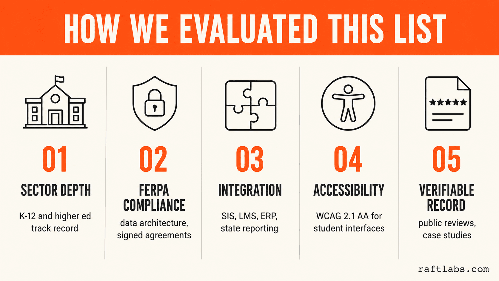 Five evaluation criteria used to score each education IT services company: sector depth, FERPA compliance, integration capability, accessibility standards, and verifiable client record
