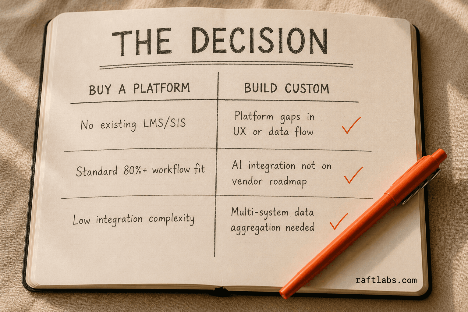 Platform vs custom build decision framework for education IT: license a platform when foundational gaps exist and 80 percent of workflow is covered; build custom when data flows between systems require bespoke development