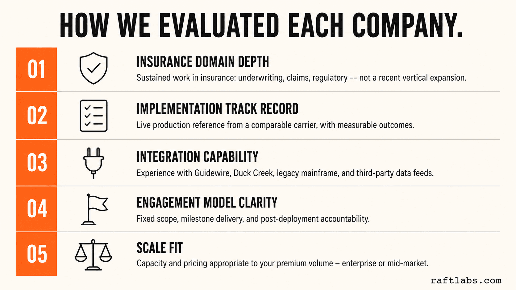 Infographic: five evaluation criteria for insurance IT vendors — domain depth, implementation track record, integration capability, engagement model, and scale fit