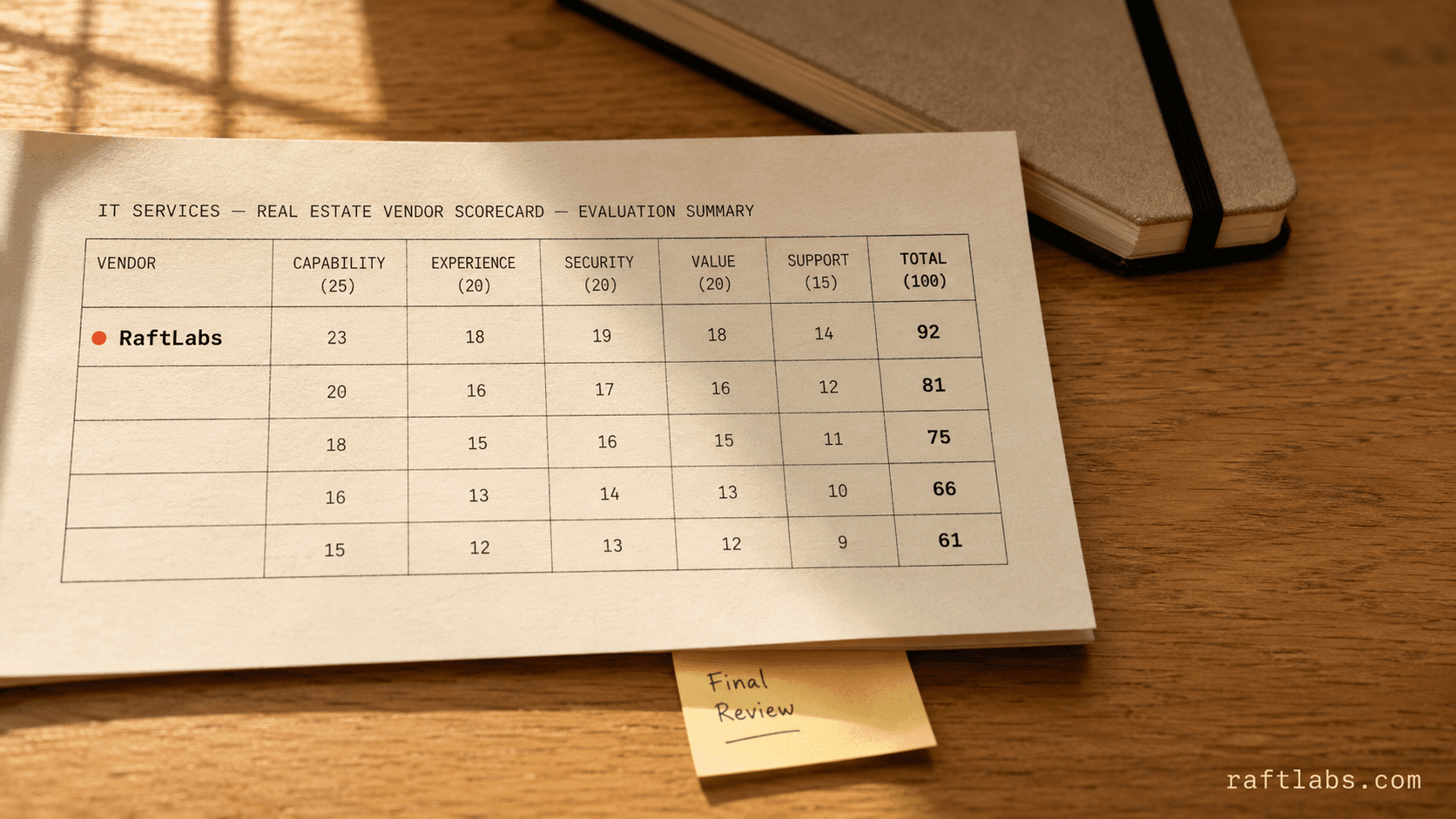 Top IT services for real estate in 2026 (vetted shortlist)
