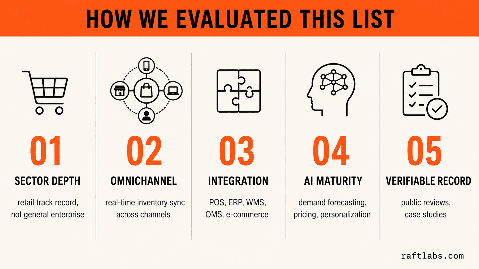 Five evaluation criteria used to score each retail IT services company: sector depth, omnichannel capability, integration depth, AI maturity, and verifiable client record