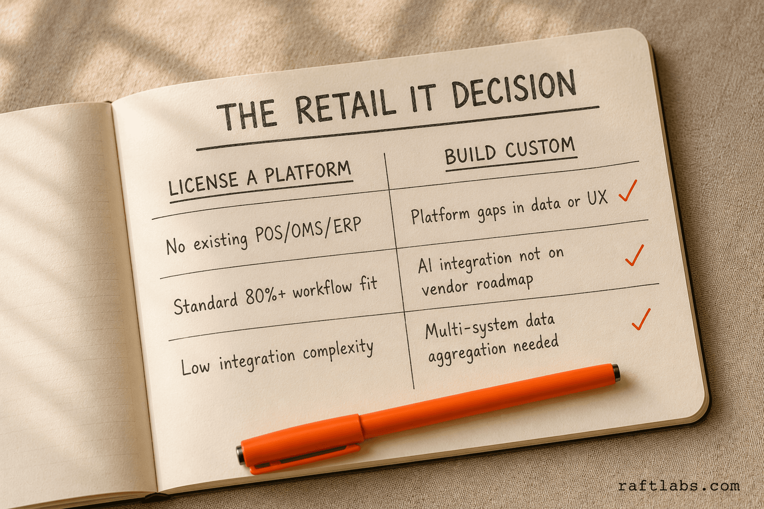 Platform vs custom build decision framework for retail IT: license when foundational platform gaps exist; build custom when data flows between systems require bespoke development or AI integration is needed