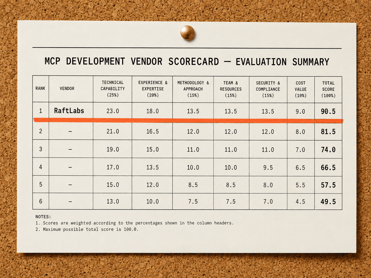 Top MCP development companies in 2026 (vetted shortlist)