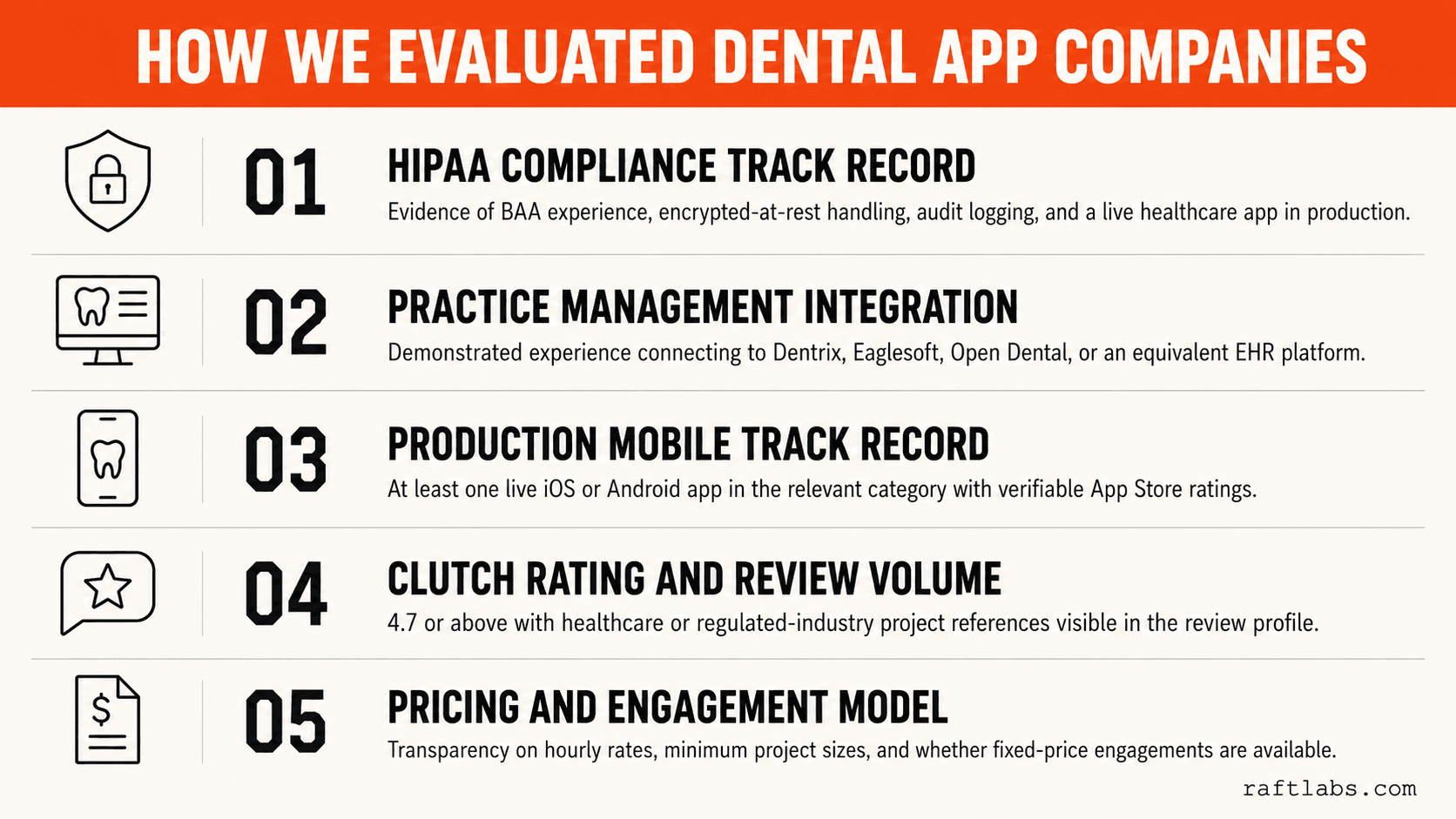 Editorial infographic poster showing the five criteria used to evaluate dental mobile app development companies: HIPAA compliance track record, practice management integration, production mobile track record, Clutch rating and review volume, and pricing and engagement model