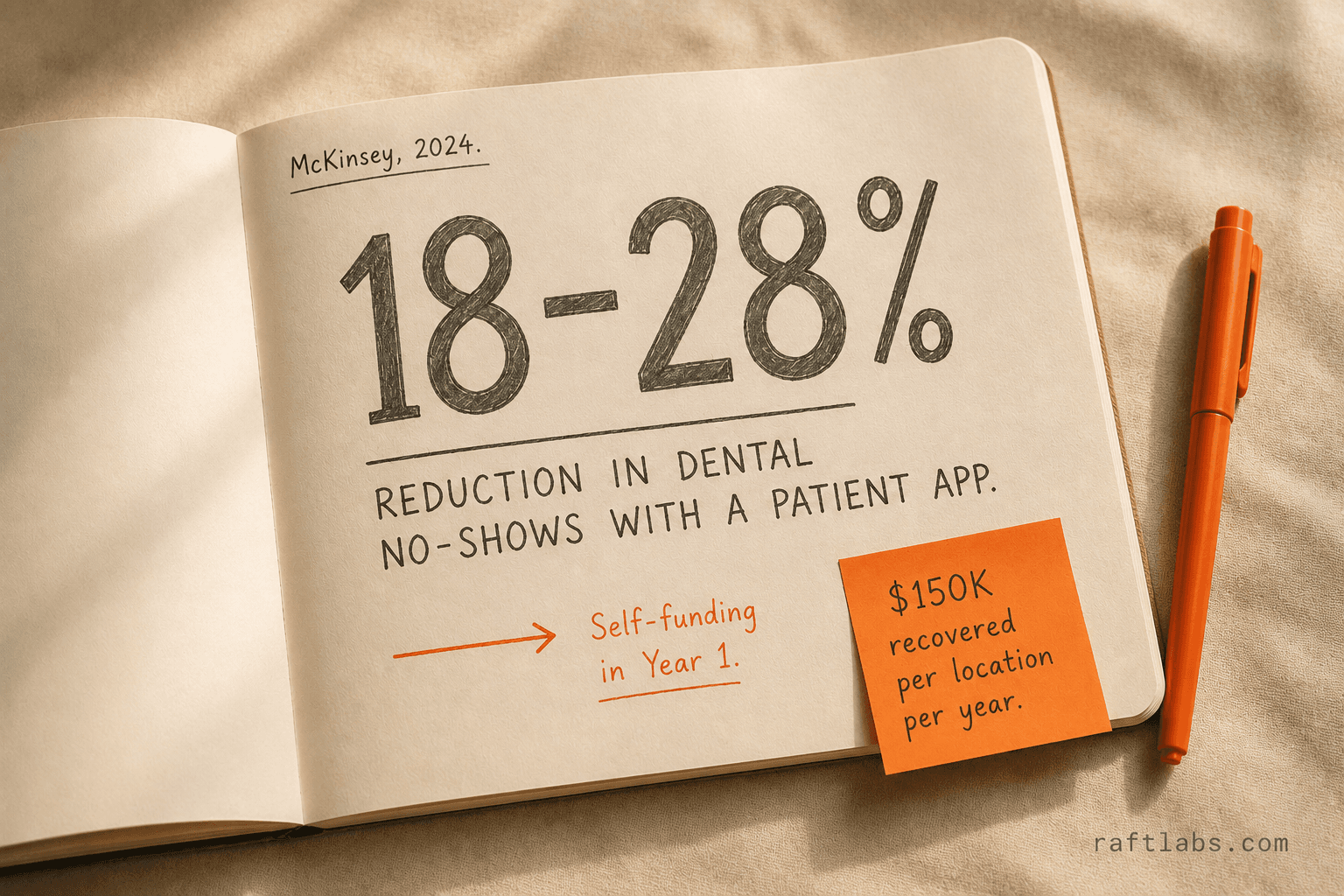 Notebook stat callout showing 18–28% reduction in dental no-show rates from patient mobile apps, with annotation showing $150K recovered per location per year — from McKinsey 2024 digital health adoption report