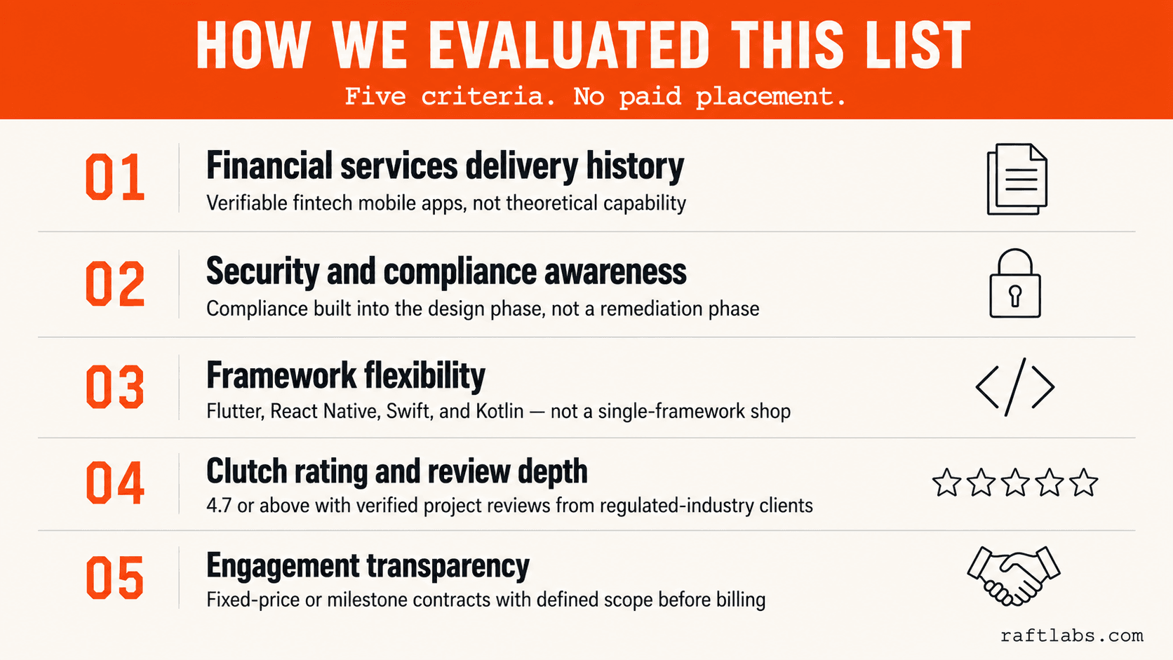 Editorial infographic showing the five criteria used to evaluate fintech mobile app development companies: financial services delivery history, security and compliance awareness, framework flexibility, Clutch rating depth, and engagement transparency