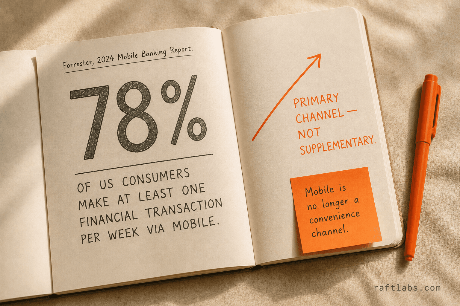 Notebook stat callout showing 78% of US consumers conduct at least one financial transaction per week via mobile, per Forrester 2024 Mobile Banking Report — illustrating why mobile is now the primary financial services channel