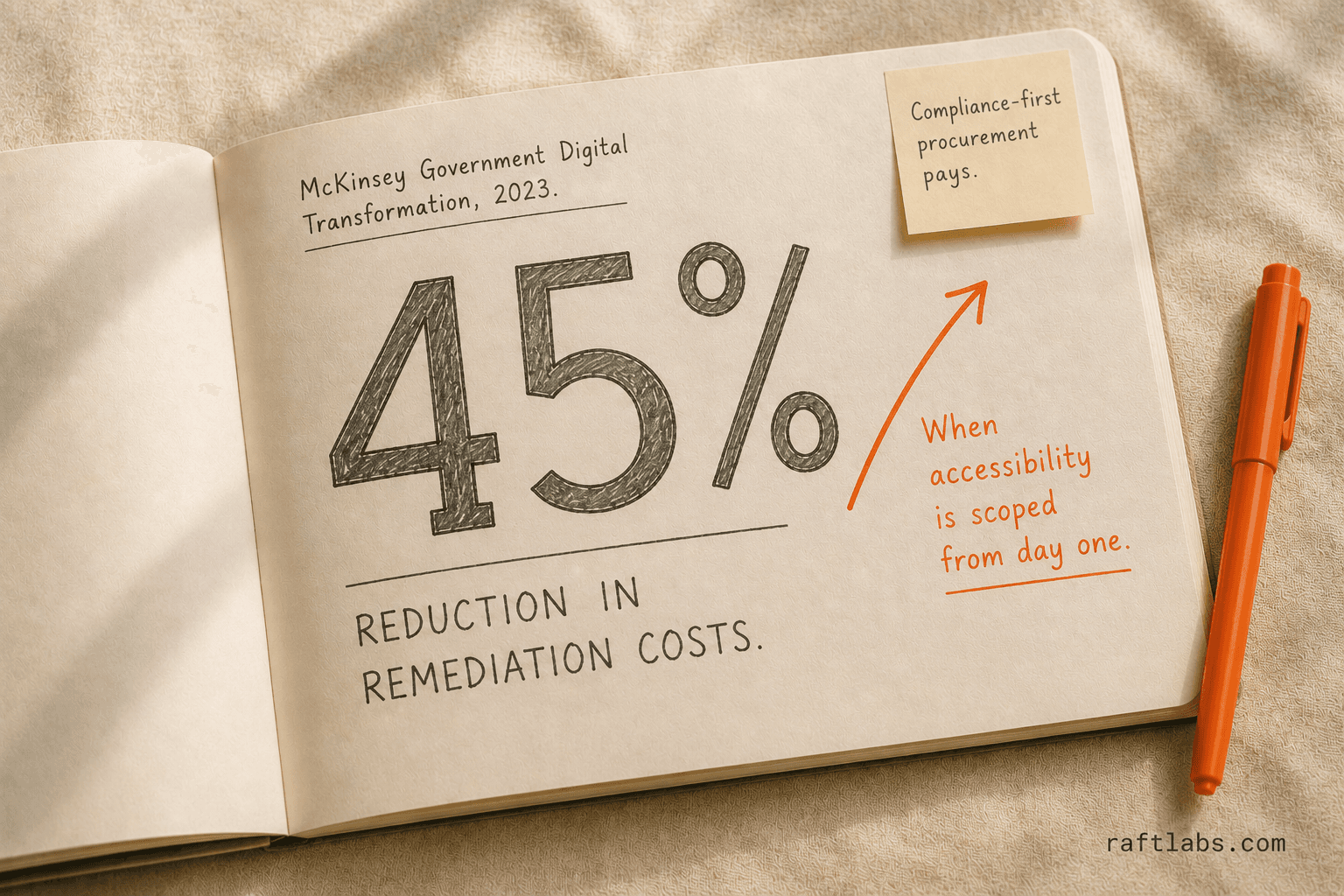 Notebook showing McKinsey stat: 45% reduction in government digital project remediation costs when accessibility is scoped from day one