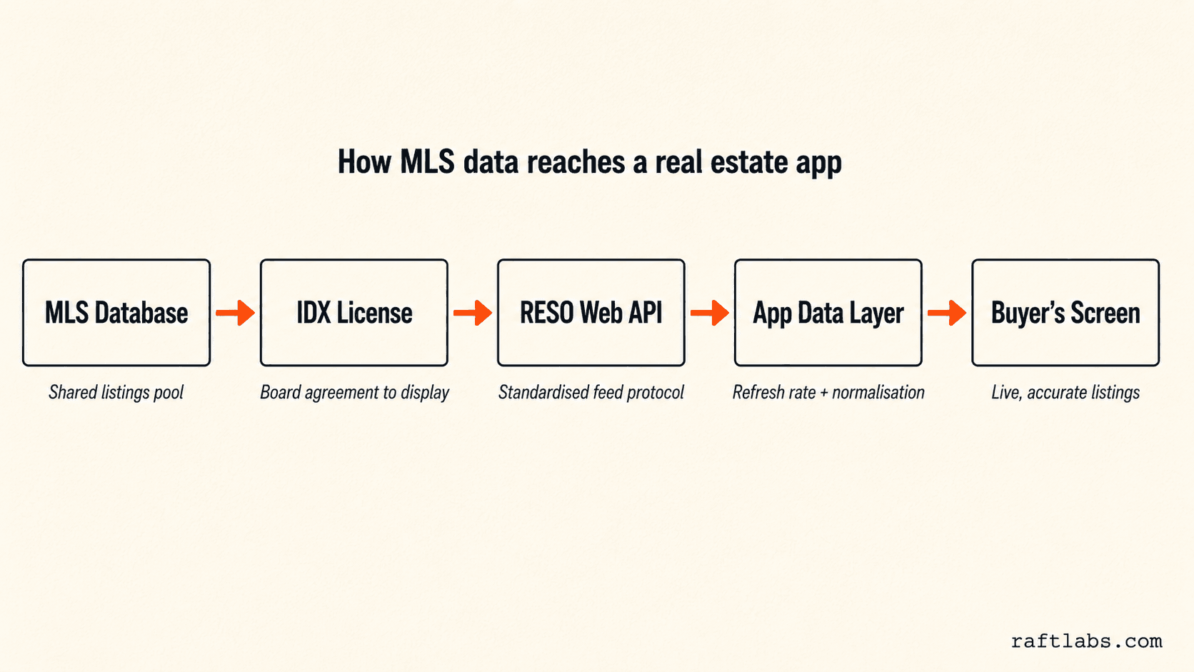 Pipeline flow diagram showing how MLS data moves through an IDX license, RESO Web API feed, and app data layer to reach a buyer's property search screen