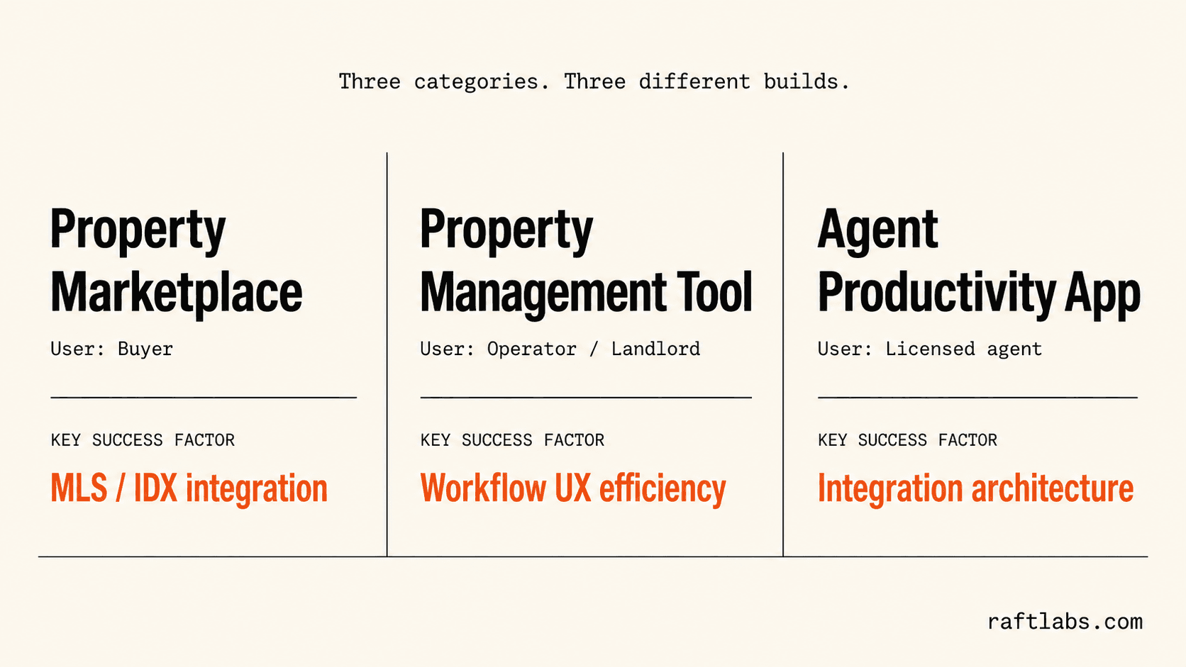 Three real estate app categories — property marketplace, property management tool, and agent productivity app — shown as a typographic three-panel comparison with their defining success factors