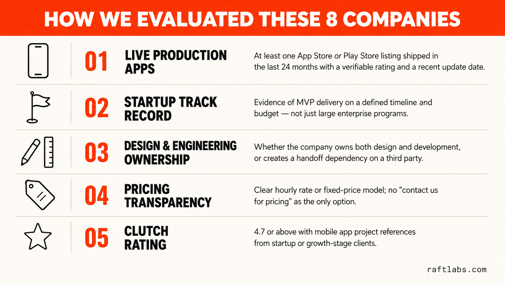 Five criteria used to evaluate mobile app development companies for startups: live production apps, startup track record, design-engineering ownership, pricing transparency, and Clutch rating