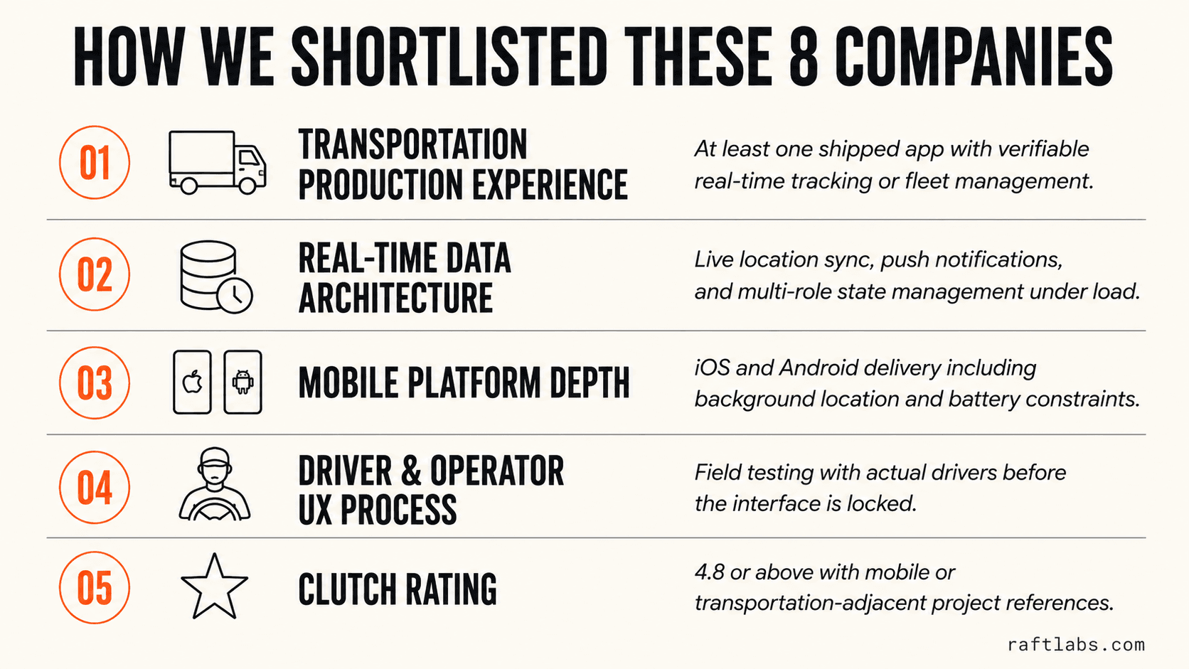Infographic showing the five evaluation criteria used to shortlist transportation app development companies: production experience, real-time architecture, mobile platform depth, driver UX process, and Clutch rating