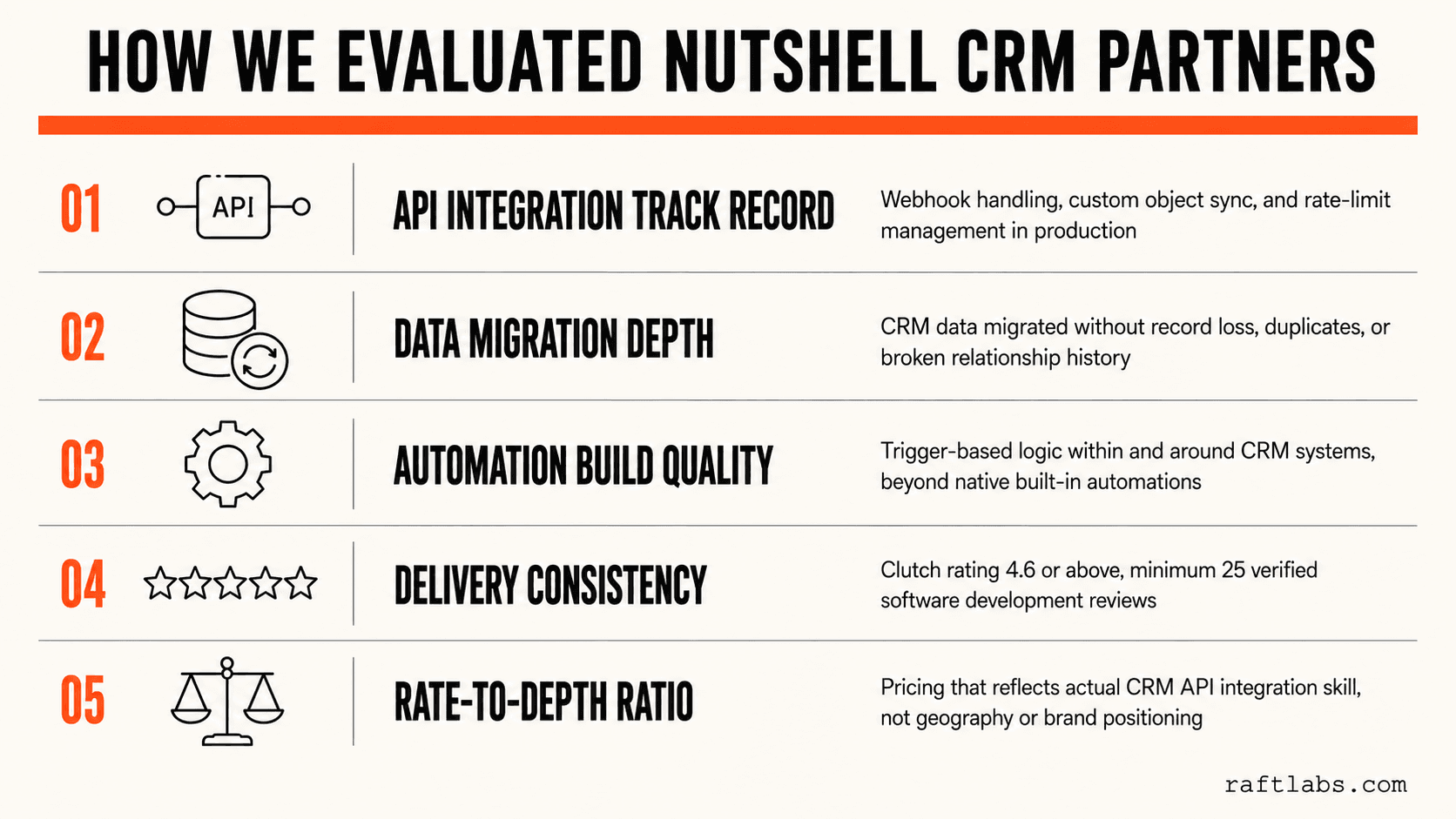 Five criteria used to evaluate Nutshell CRM development companies: API integration track record, data migration depth, automation build quality, delivery consistency, and rate-to-depth ratio