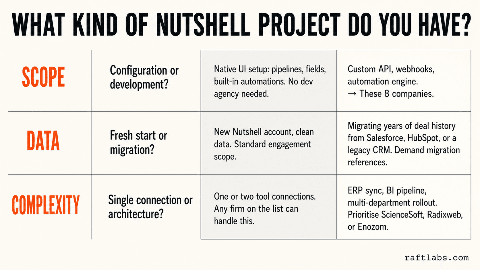 Three-row project diagnostic: scope (configuration vs development), data (fresh start vs migration), complexity (single connection vs multi-system architecture) — each with two outcome paths