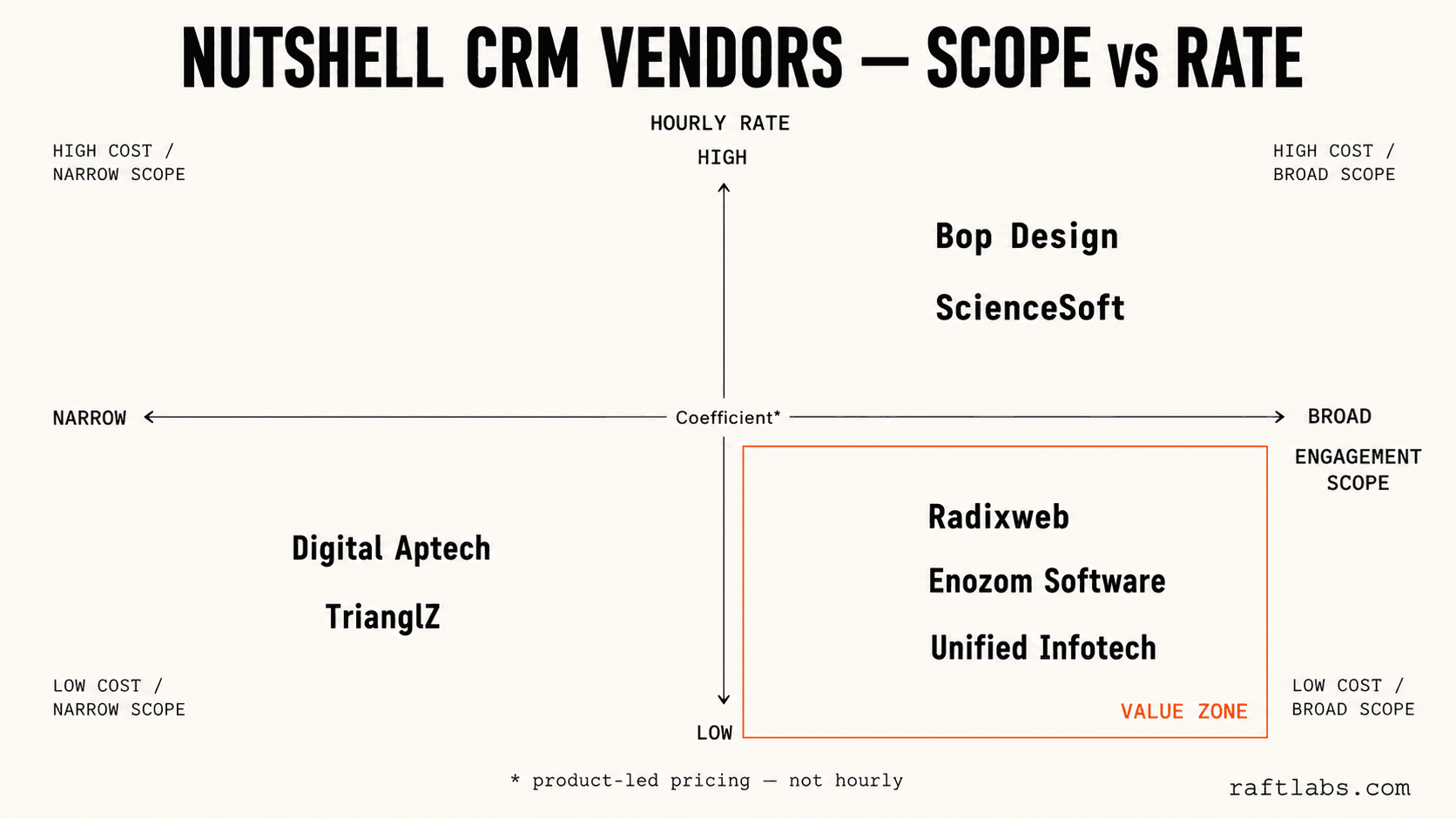 Eight Nutshell CRM vendors plotted on a scope-vs-rate 2x2 matrix: Radixweb, Enozom, and Unified Infotech in the value zone (low rate, broad scope); Bop Design and ScienceSoft at high rate and broad scope; Digital Aptech and TrianglZ at low rate and narrow scope