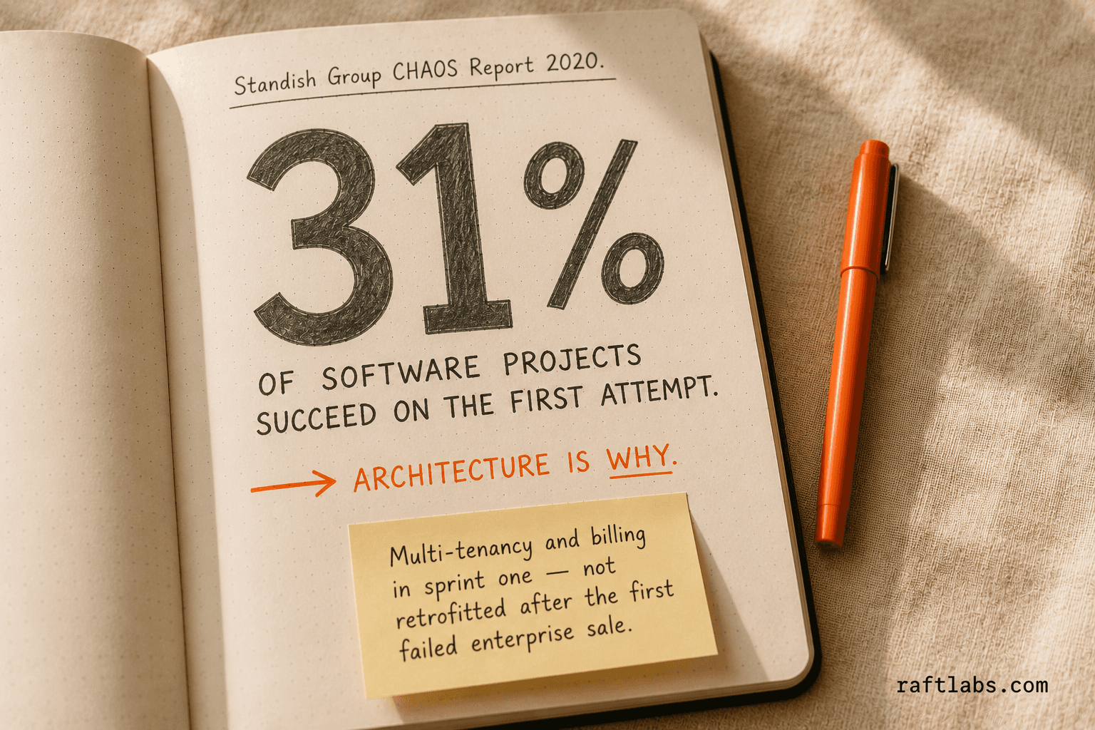 31% of software projects succeed on the first attempt - Standish Group CHAOS Report 2020