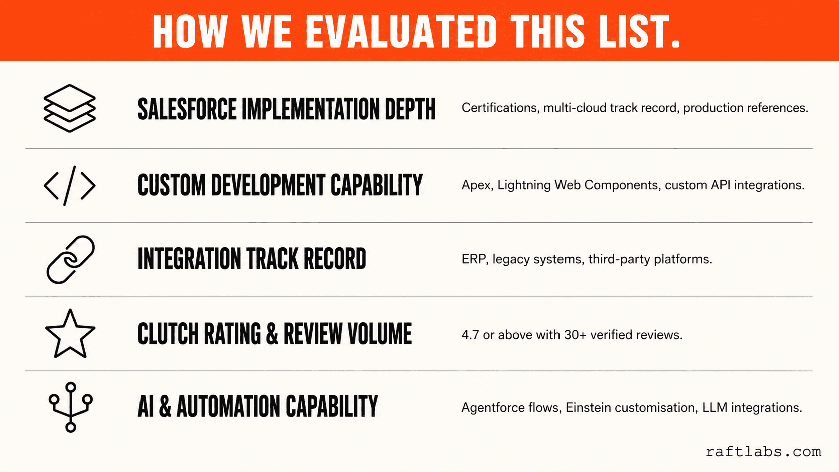 Five-criterion evaluation framework for Salesforce development companies — implementation depth, custom development capability, integration track record, Clutch rating, and AI automation