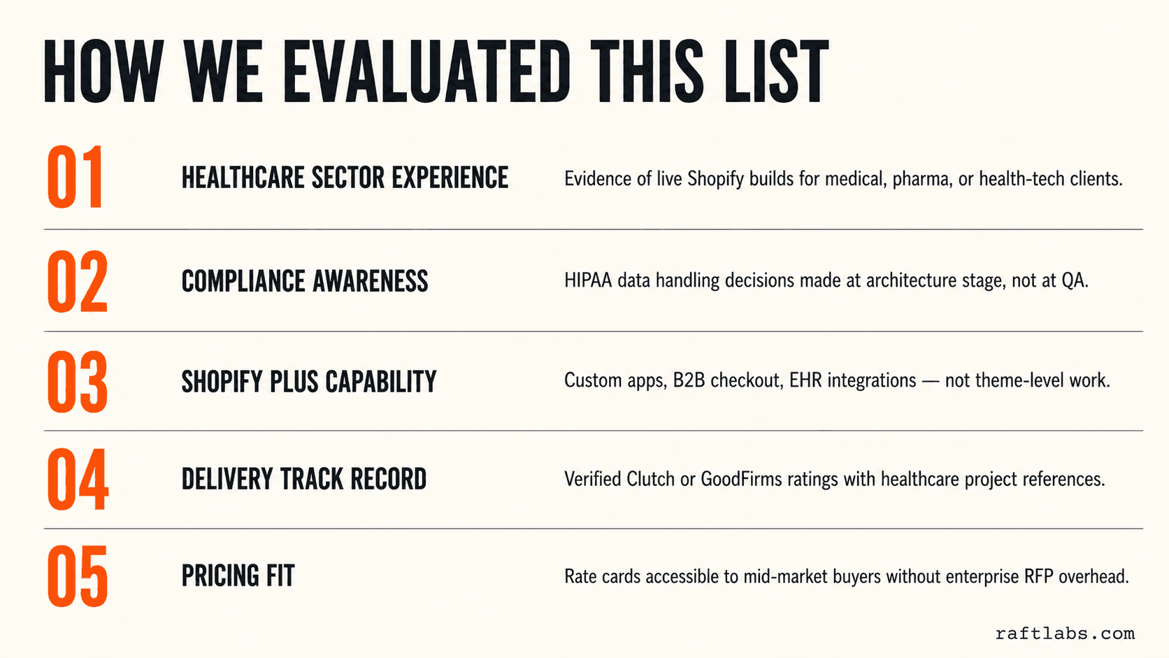 Editorial infographic showing the five evaluation criteria used to rank healthcare Shopify development agencies: sector experience, compliance awareness, Shopify Plus capability, delivery track record, and pricing fit