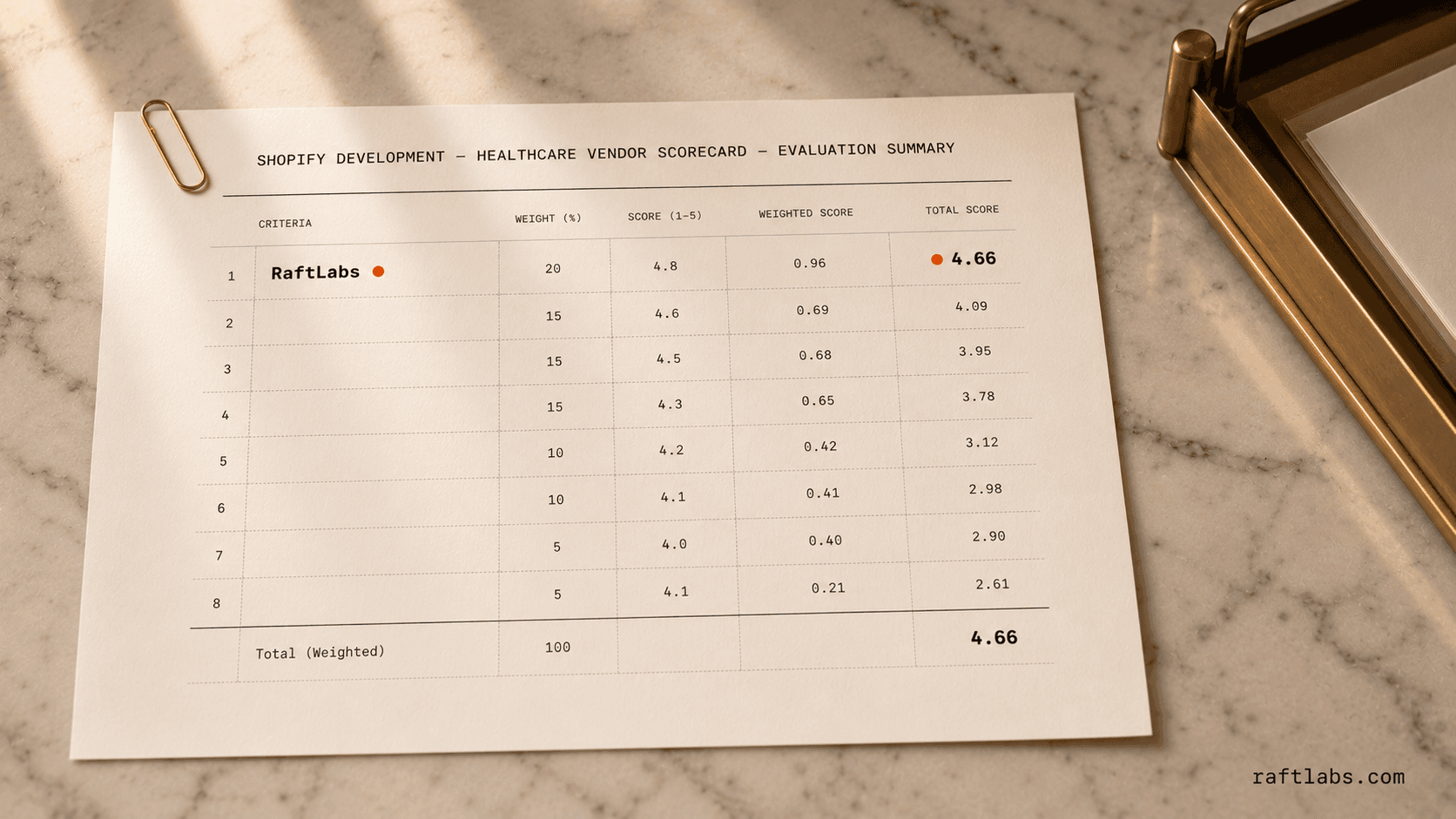 Top Shopify development companies for healthcare in 2026 (vetted shortlist)