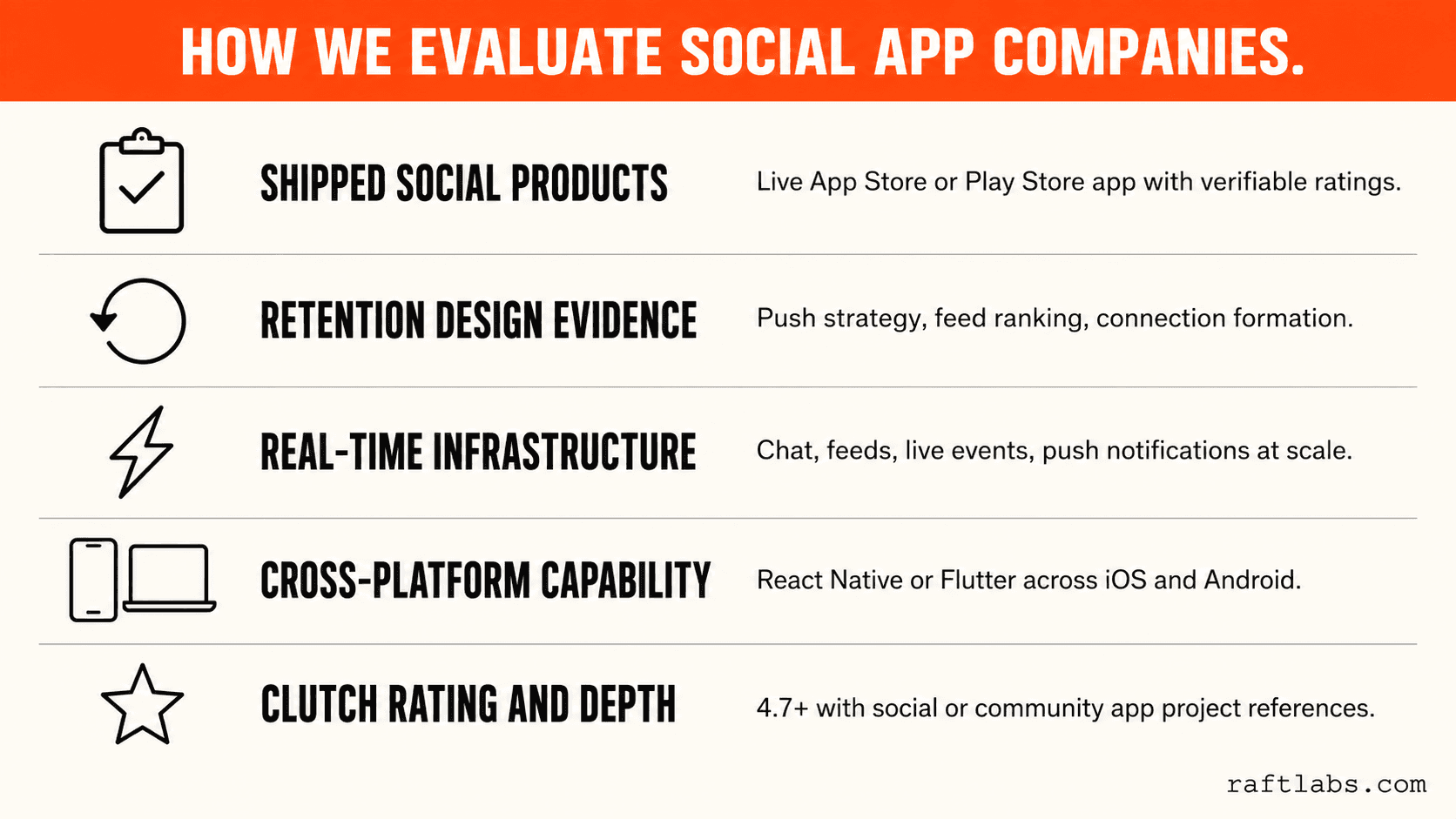 Five criteria used to evaluate social app development companies: shipped social products, retention design evidence, real-time infrastructure experience, cross-platform delivery capability, and Clutch rating depth