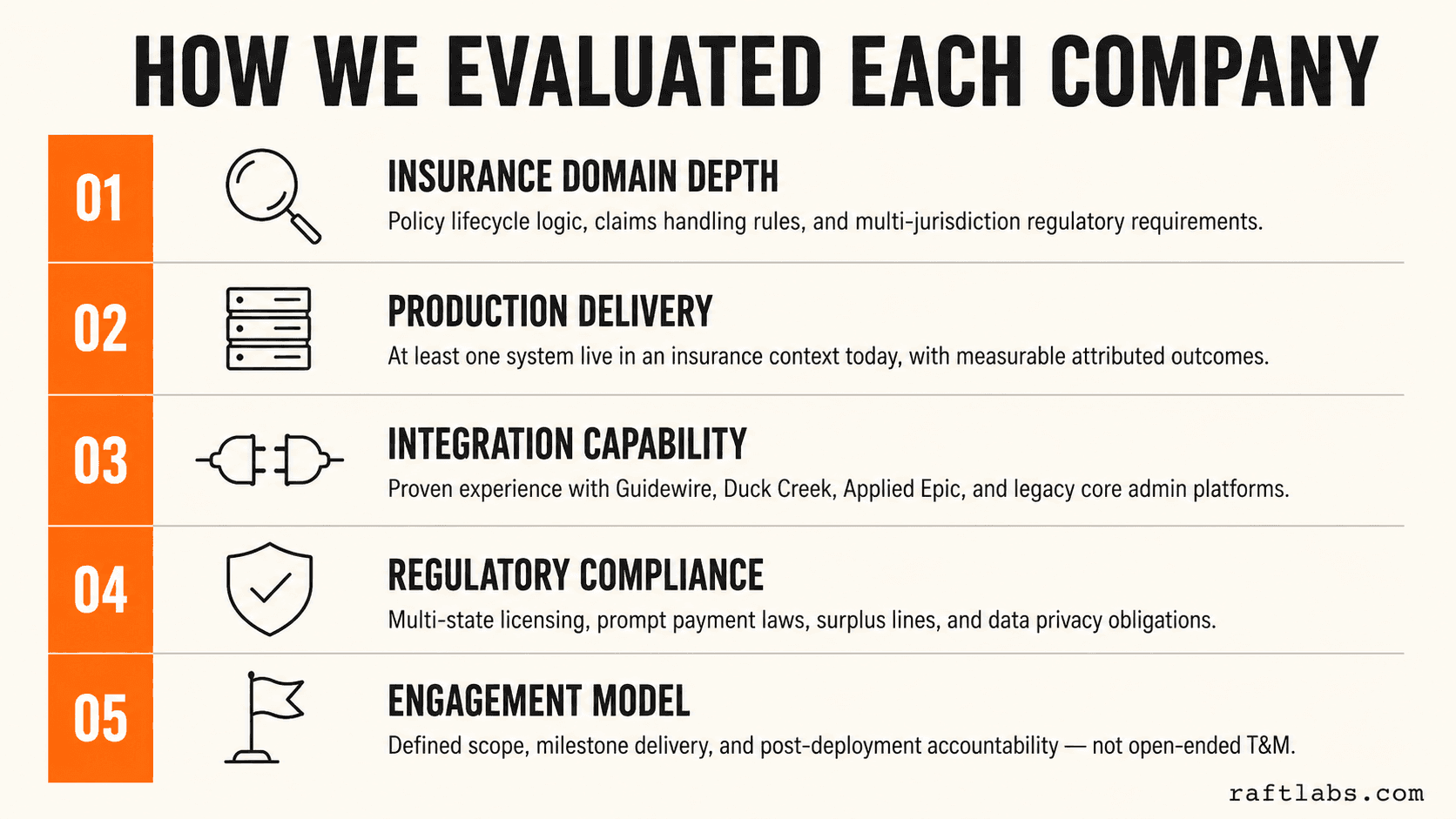 Infographic: five evaluation criteria for insurance software development vendors — domain depth, production delivery, integration capability, regulatory compliance, and engagement model