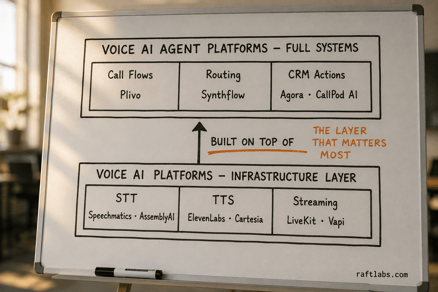 Voice AI infrastructure platforms feed into agent platforms — two-layer architecture diagram