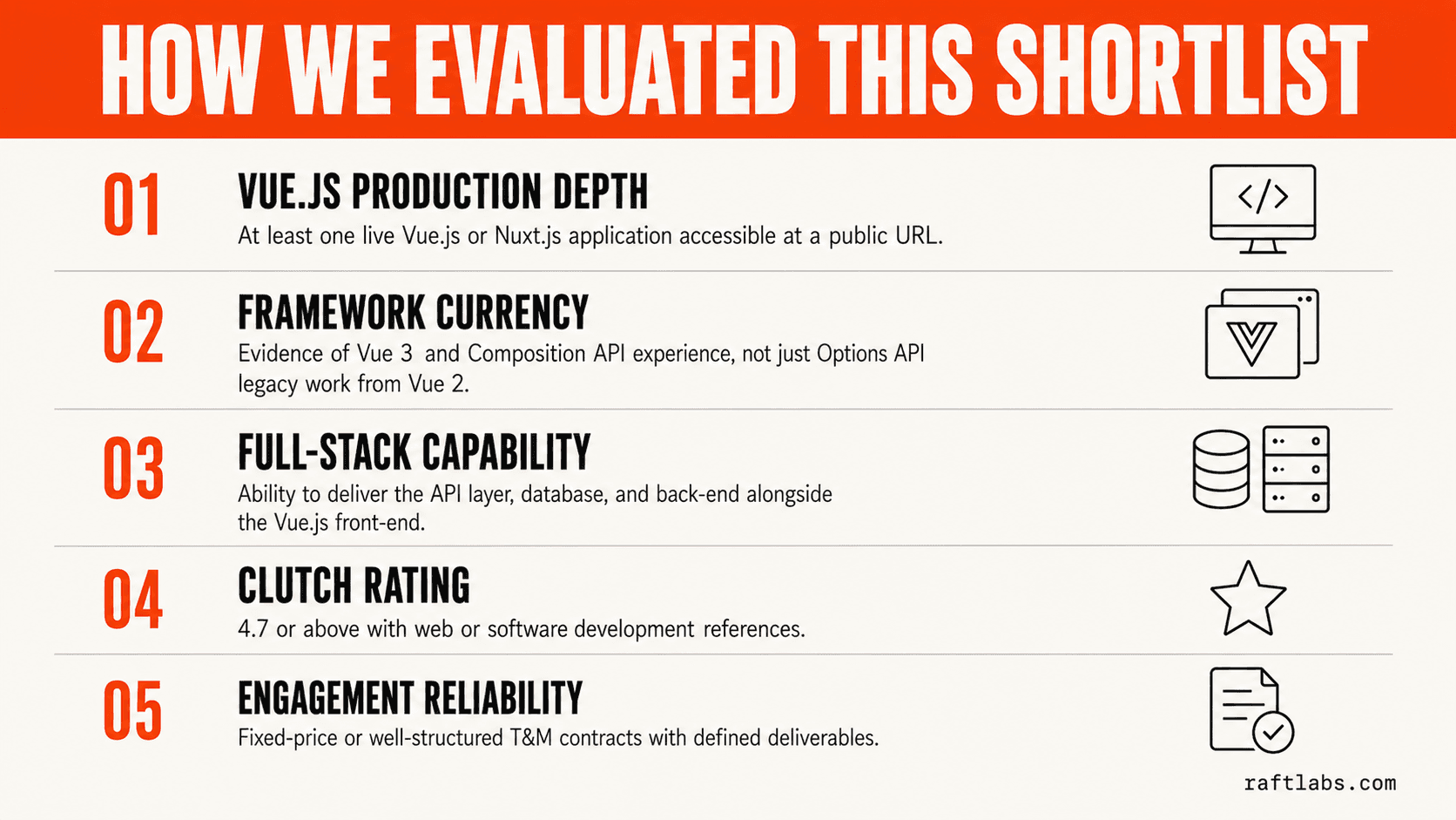 Five evaluation criteria for Vue.js development companies — production depth, framework currency, full-stack capability, Clutch rating, and engagement reliability shown as an editorial numbered infographic