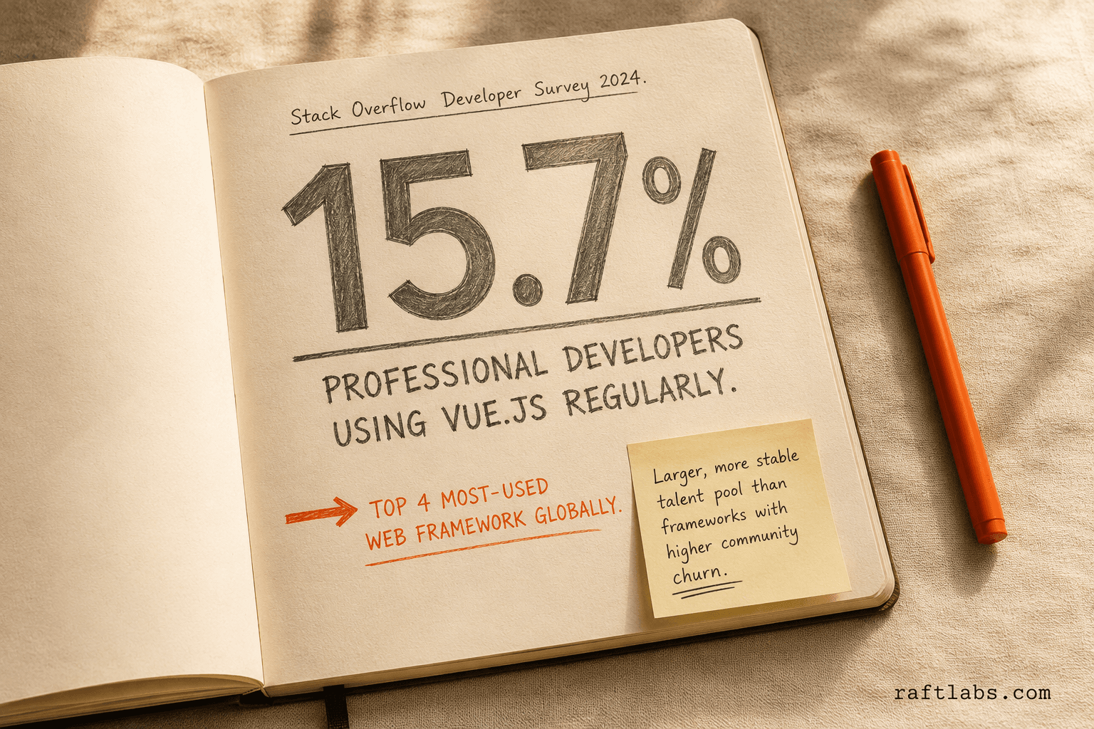 15.7% of professional developers use Vue.js regularly — Stack Overflow Developer Survey 2024, ranking Vue.js in the top four most-used web frameworks globally