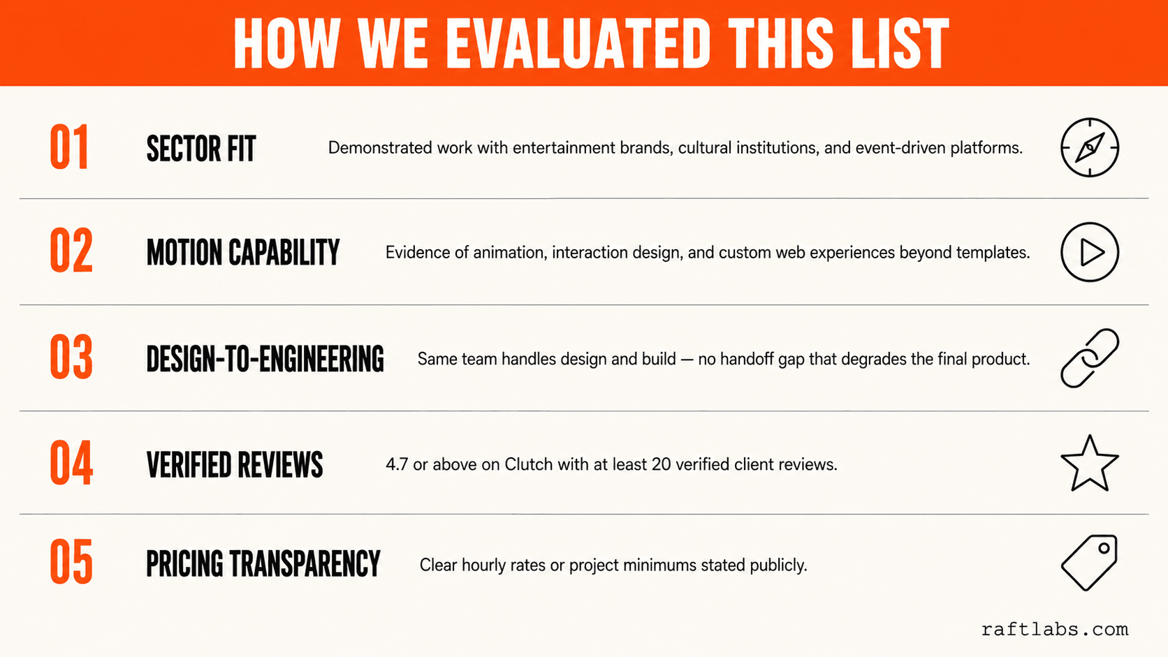 Evaluation criteria infographic: five rows — sector fit, motion capability, design-to-engineering, verified reviews, pricing transparency — on a cream background with orange index numbers