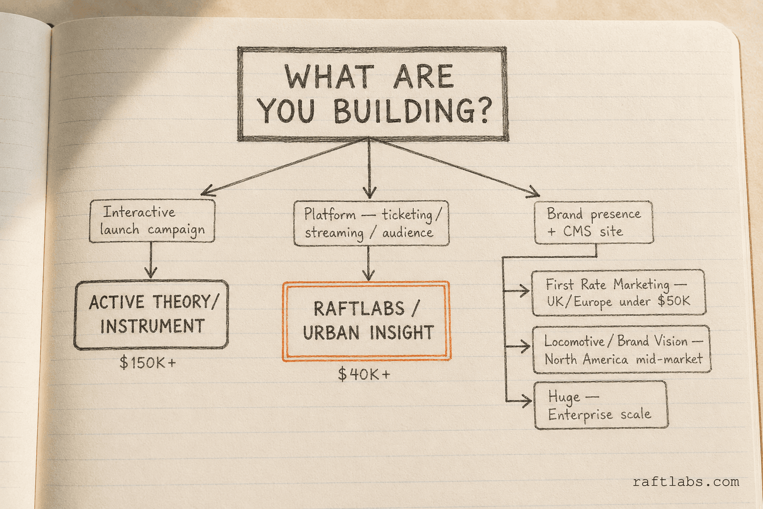Decision flowchart: "What are you building?" routes to Active Theory/Instrument for campaigns, RaftLabs/Urban Insight for platforms, and Brand Vision/Locomotive/First Rate Marketing/Huge for brand presence — hand-drawn on cream notebook paper