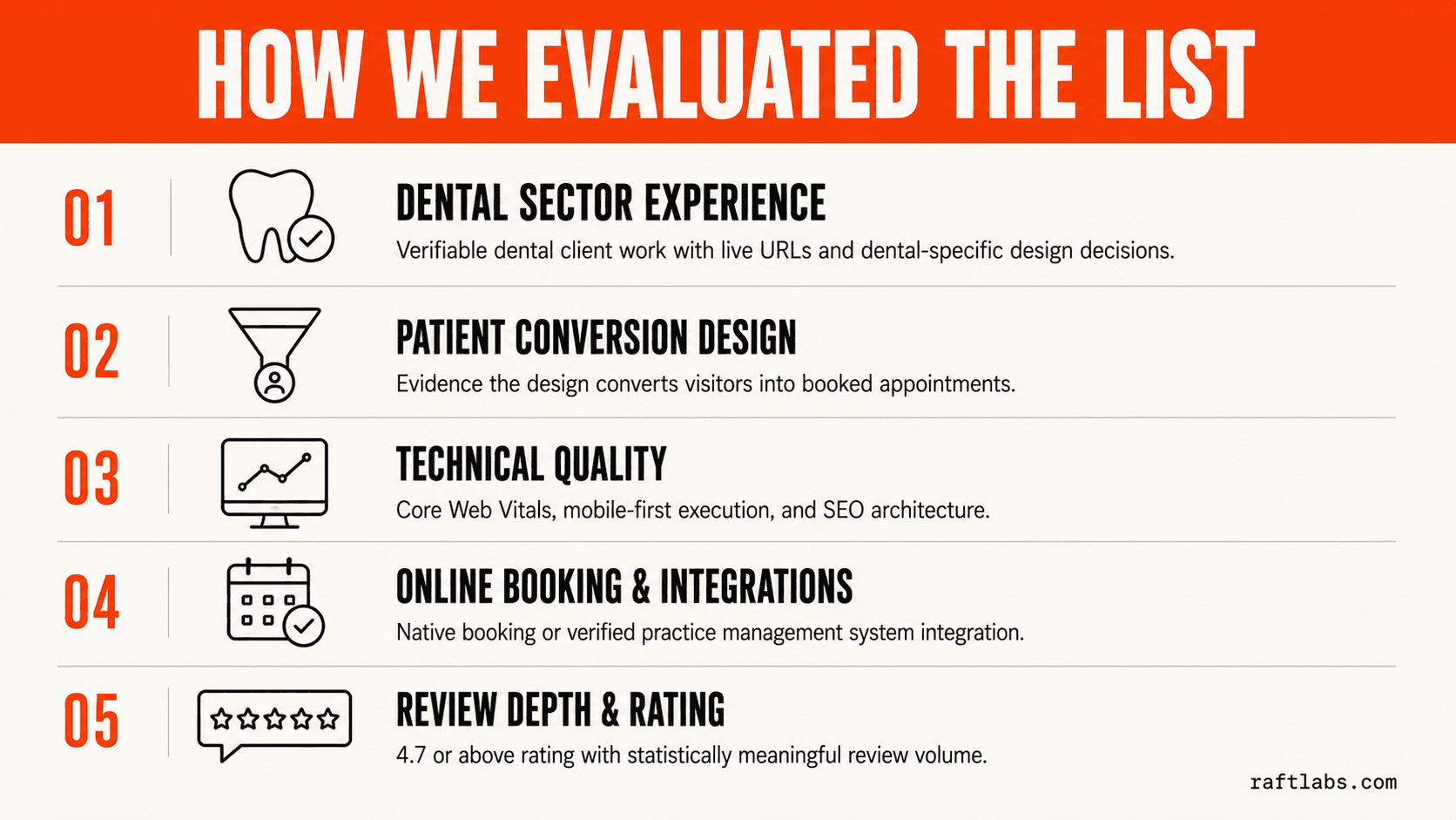 Five-criterion evaluation framework for dental web design companies: dental sector experience, patient conversion design, technical quality, online booking and integrations, and review depth and rating
