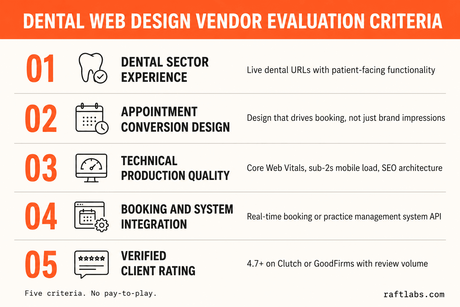 Dental web design vendor evaluation framework — five criteria used to shortlist these companies: dental experience, conversion design, technical quality, booking integration, and verified ratings