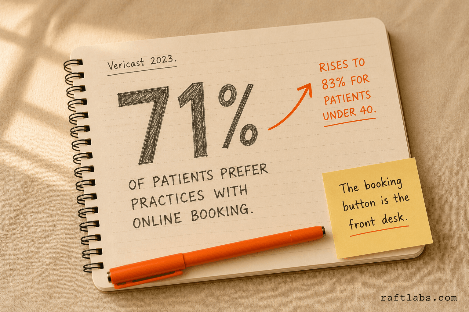 Vericast 2023 data: 71% of dental patients prefer practices with online scheduling — rising to 83% for patients under 40