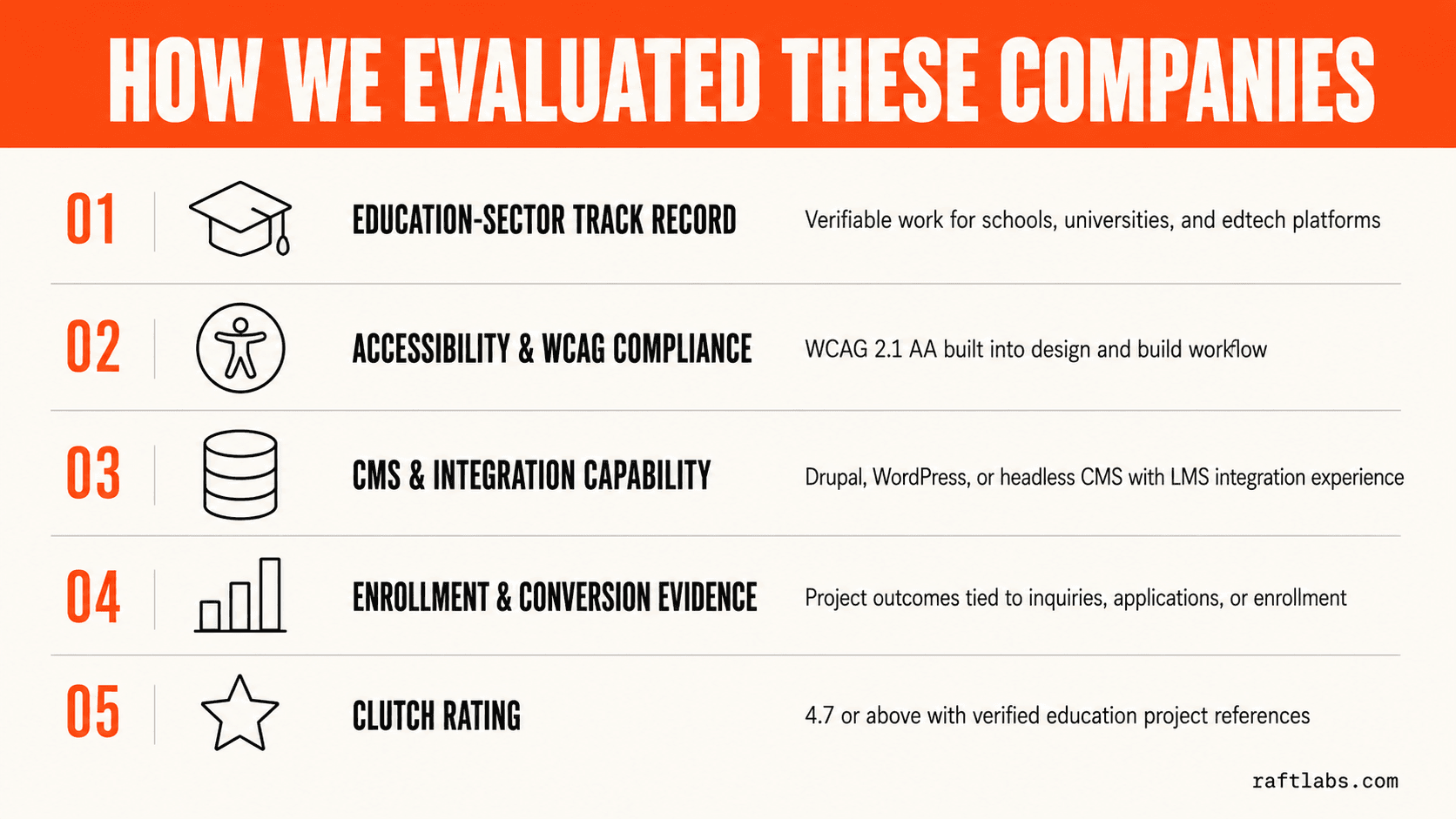 Five-criterion evaluation framework for education web design companies: education-sector track record, WCAG compliance, CMS capability, enrollment evidence, and Clutch rating