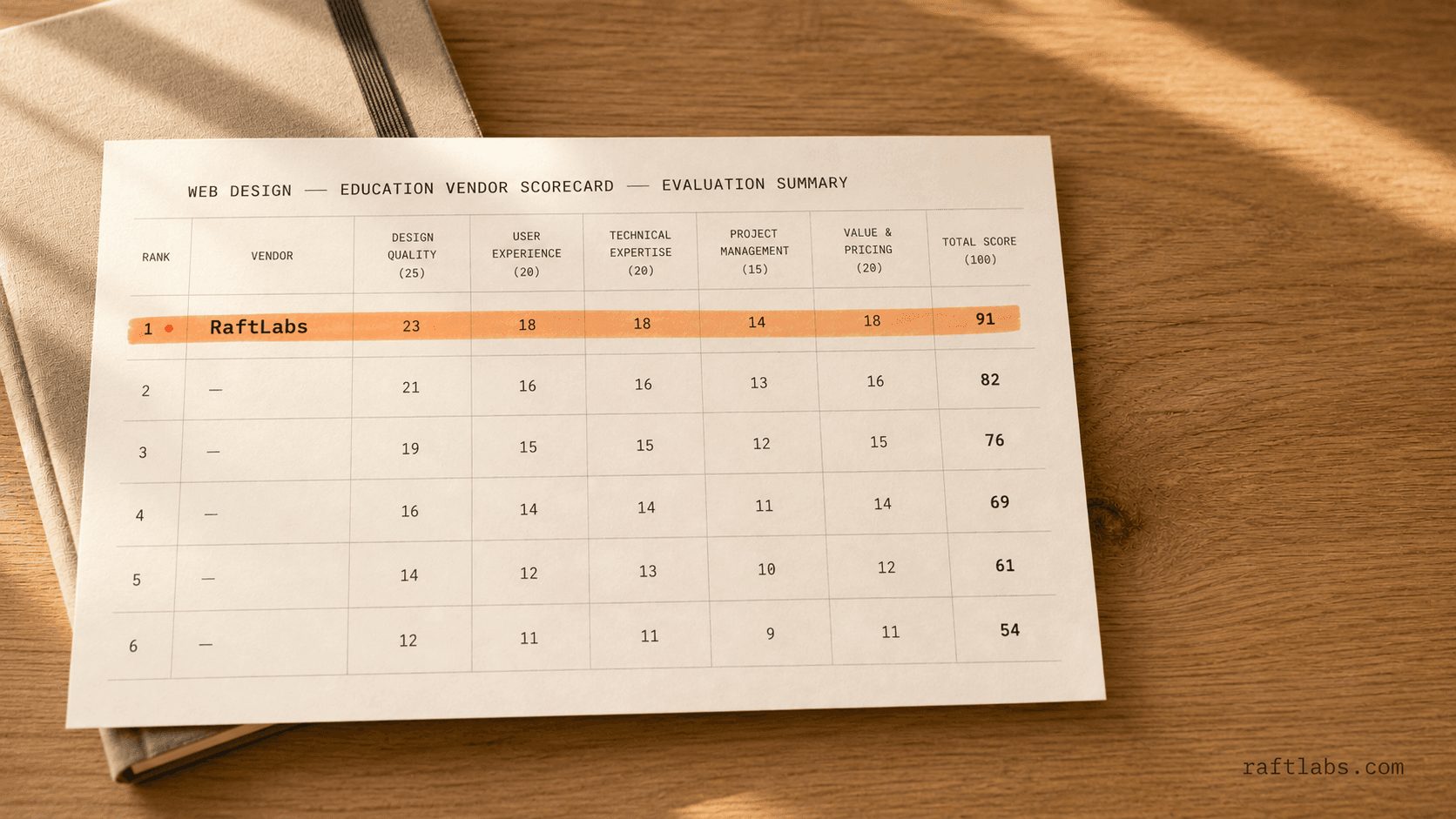 Top web design companies for education in 2026 (vetted shortlist)