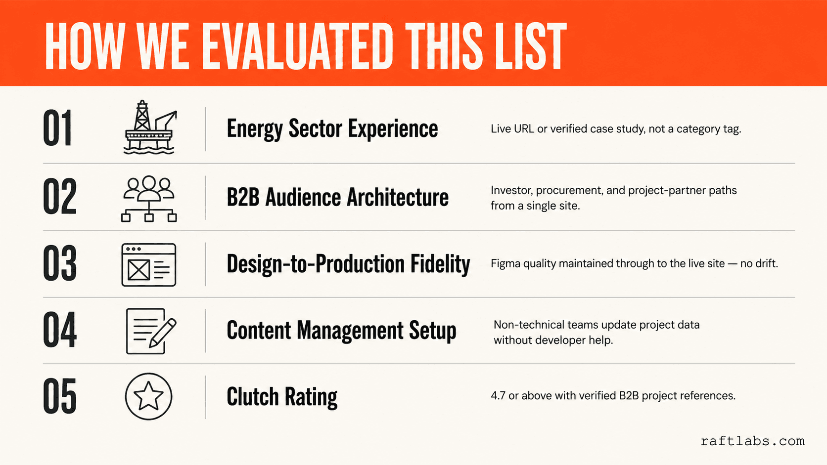 Editorial infographic poster showing the 5 criteria used to evaluate energy web design companies: energy sector experience, B2B audience architecture, design-to-production fidelity, CMS setup, and Clutch rating