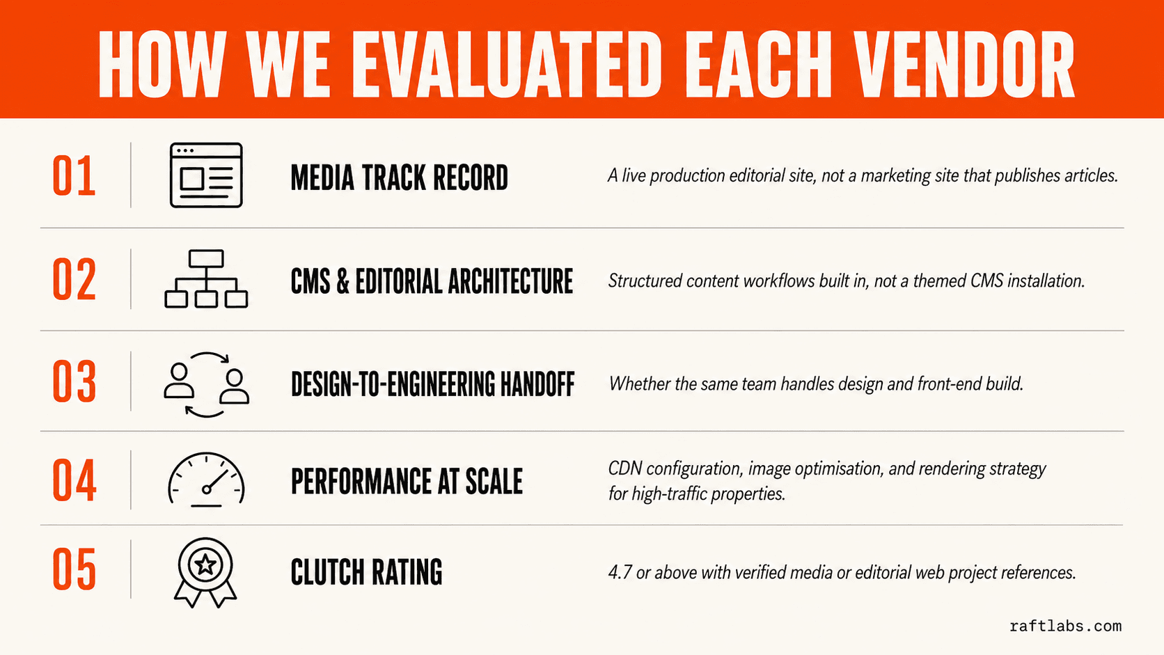 Editorial infographic showing five vendor evaluation criteria: media track record, CMS architecture, design-to-engineering handoff, performance at scale, and Clutch rating
