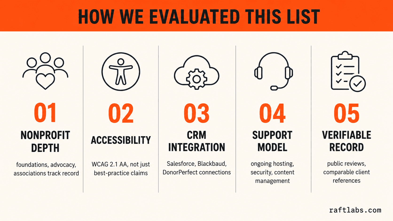 Five evaluation criteria used to score each nonprofit web design company: nonprofit sector depth, accessibility compliance, CRM and fundraising integration, maintenance and support model, and verifiable client record