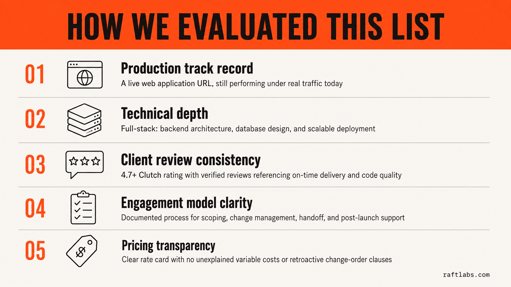 Web development agency evaluation criteria — infographic showing five criteria: production track record, technical depth, client review consistency, engagement model clarity, and pricing transparency