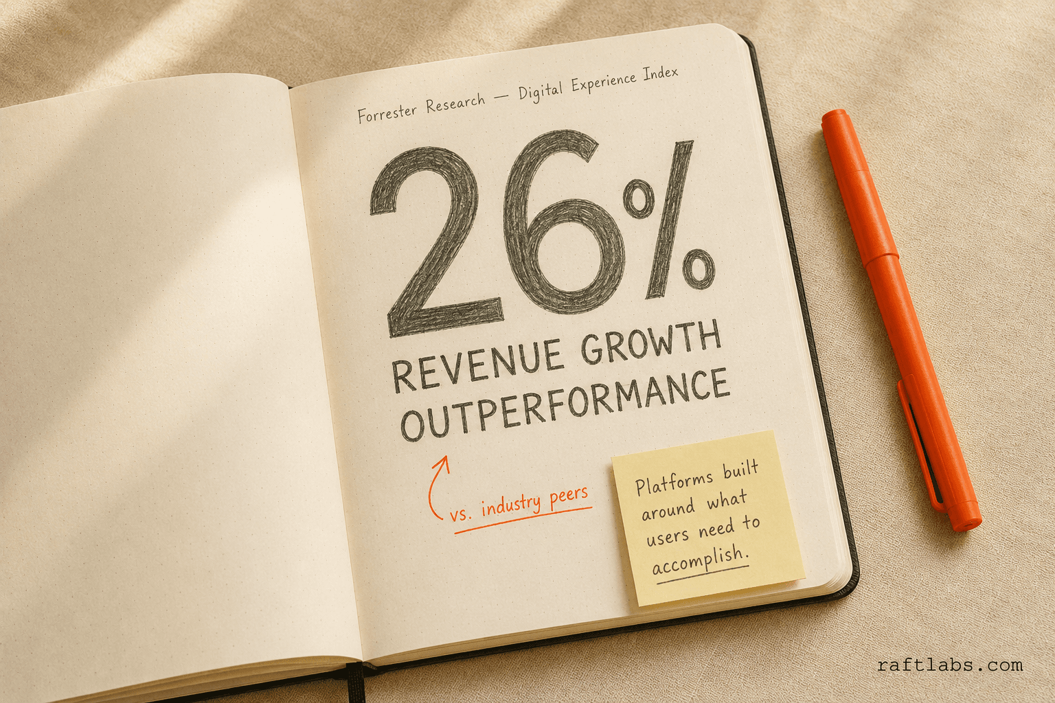 Forrester stat callout — top-quartile digital experience companies outperform industry peers by 26 percent in revenue growth