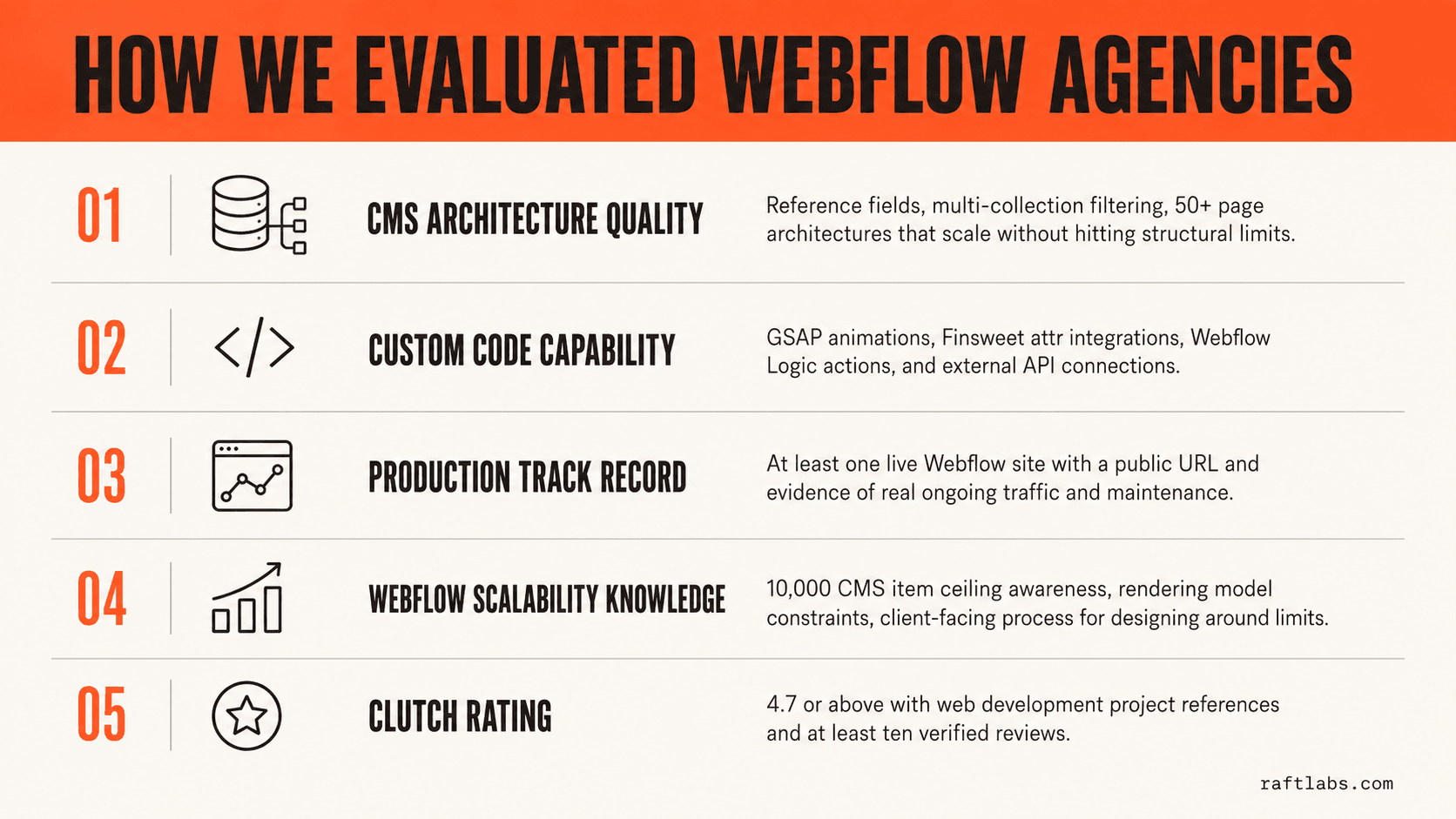 Five-criterion evaluation framework for Webflow development agencies — CMS architecture quality, custom code capability, production track record, scalability knowledge, and Clutch rating