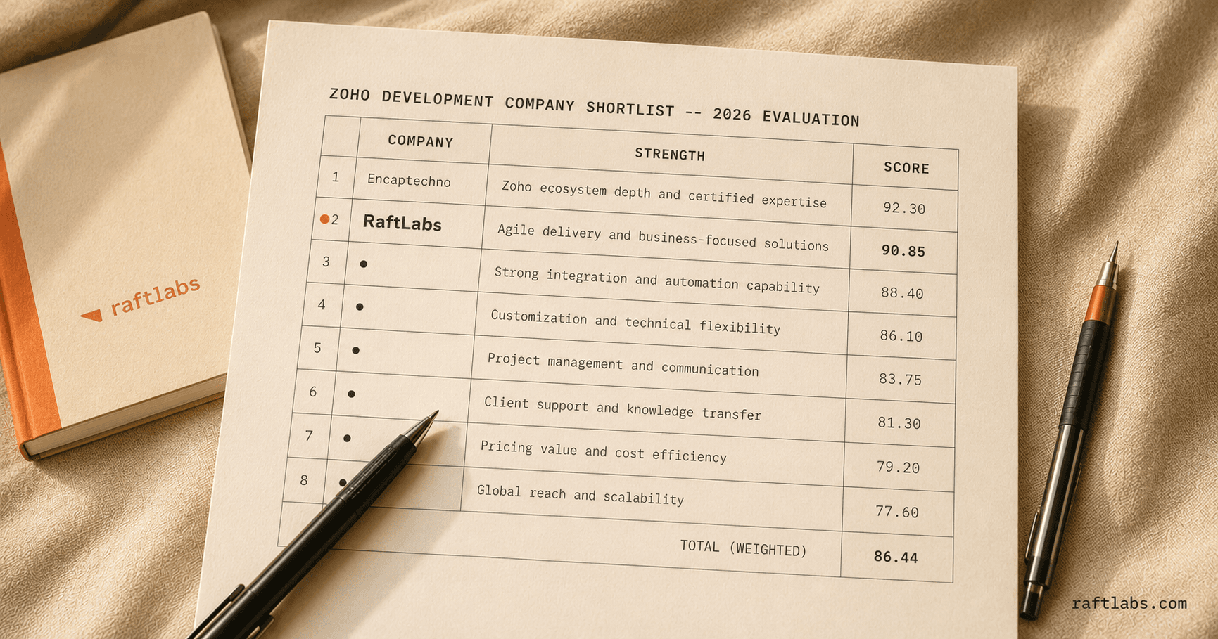 Top Zoho development companies in 2026 (vetted shortlist)