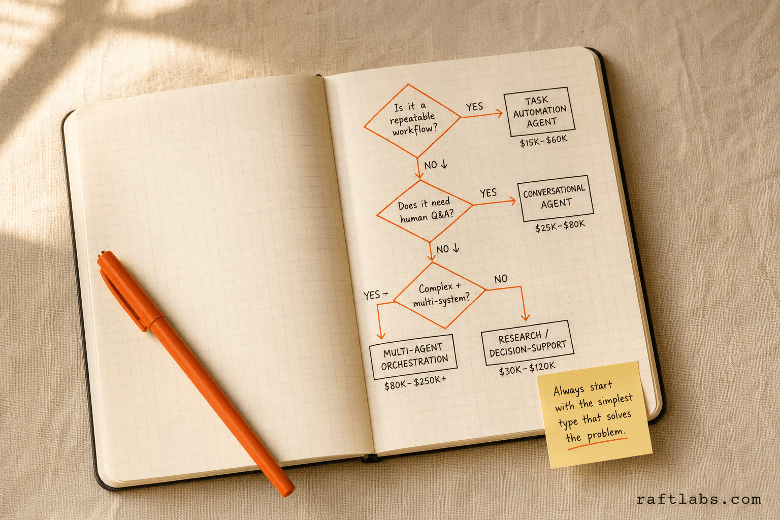 Decision flowchart for choosing the right AI agent type: from repeatable workflow to task automation, Q&A to conversational, complex multi-system to multi-agent orchestration