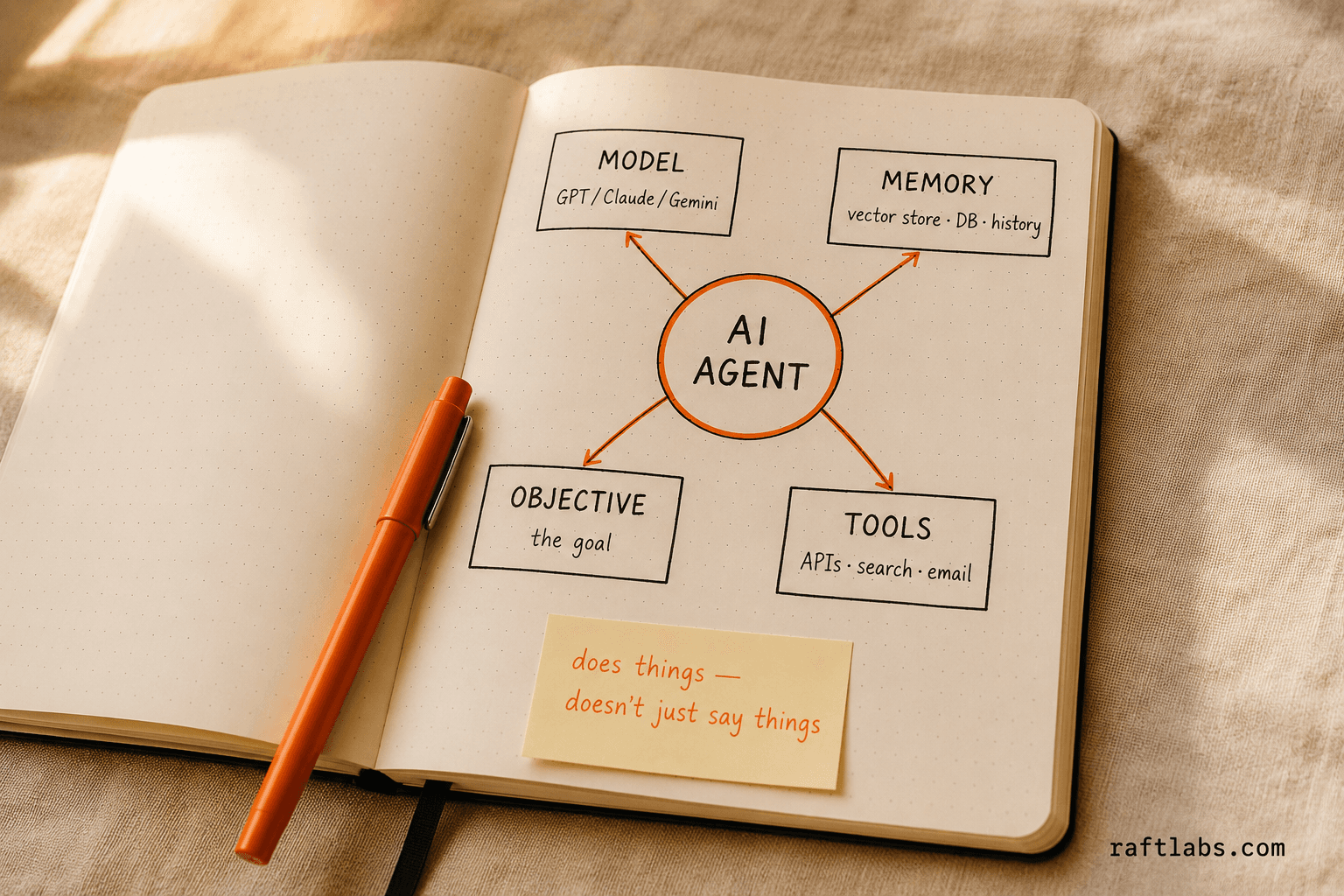 Diagram of the four components every AI agent has: Model, Memory, Tools, and Objective - connected to a central AI Agent node